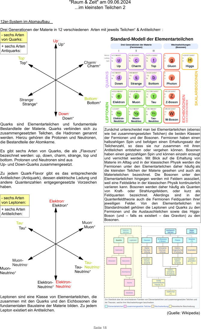 "Raum & Zeit" am 09.06.2024 ...im kleinsten Teilchen 2 Seite 18 Up+ 12er-System im Atomaufbau  Drei Generationen der Materie in 12 verschiedenen  Arten mit jeweils Teilchen+ & Antiteilchen- : Up- Down- Charm- Strange- Top- Bottom- Quarks sind Elementarteilchen und fundamentale Bestandteile der Materie. Quarks verbinden sich zu zusammengesetzten Teilchen, die Hadronen genannt werden. Hierzu gehören die Protonen und Neutronen, die Bestandteile der Atomkerne.  Es gibt sechs Arten von Quarks, die als „Flavours“ bezeichnet werden: up, down, charm, strange, top und bottom. Protonen und Neutronen sind aus Up- und Down-Quarks zusammengesetzt.  Zu jedem Quark-Flavor gibt es das entsprechende Antiteilchen (Antiquark), dessen elektrische Ladung und andere Quantenzahlen entgegengesetzte Vorzeichen haben. - sechs Arten von Quarks: Leptonen sind eine Klasse von Elementarteilchen, die zusammen mit den Quarks und den Eichbosonen die fundamentalen Bausteine der Materie bilden. Zu jedem Lepton existiert ein Antiteilchen. Elektron- Elektron-Neutrino- Muon- Muon-Neutrino- Tau- Tau-Neutrino- - sechs Arten von Leptonen: + sechs Arten Antiquarks: Down+ Charm+ Strange+ Bottom+ Top+ + sechs Arten Antiteilchen: Elektron+ Muon+ Tau-Neutrino+ Elektron-Neutrino+ Muon-Neutrino+ Tau+ Zunächst unterscheidet man bei Elementarteilchen (ebenso wie bei zusammengesetzten Teilchen) die beiden Klassen der Fermionen und der Bosonen. Fermionen haben einen halbzahligen Spin und befolgen einen Erhaltungssatz der Teilchenzahl, so dass sie nur zusammen mit ihren Antiteilchen entstehen oder vergehen können. Bosonen haben einen ganzzahligen Spin und können einzeln erzeugt und vernichtet werden. Mit Blick auf die Erhaltung von Materie im Alltag und in der klassischen Physik werden die Fermionen unter den Elementarteilchen daher häufig als die kleinsten Teilchen der Materie gesehen und auch als Materieteilchen bezeichnet. Die Bosonen unter den Elementarteilchen hingegen werden mit Feldern assoziiert, weil eine Feldstärke in der klassischen Physik kontinuierlich variieren kann. Bosonen werden daher häufig als Quanten von Kraft- oder Strahlungsfeldern, oder kurz als Feldquanten bezeichnet. Allerdings sind in der Quantenfeldtheorie auch die Fermionen Feldquanten ihrer jeweiligen Felder. Von den Elementarteilchen im Standardmodell gehören die Leptonen und Quarks zu den Fermionen und die Austauschteilchen sowie das Higgs-Boson (und – falls es existiert – das Graviton) zu den Bosonen. (Quelle: Wikipedia)