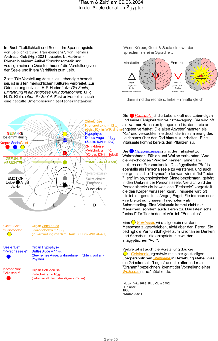 "Raum & Zeit" am 09.06.2024 In der Seele der alten Ägypter Seite 33 Im Buch "Leiblichkeit und Seele - im Spannungsfeld von Leiblichkeit und Transzendenz", von Hermes Andreas Kick (Hg.) 2021, beschreibt Hartmann Römer in seinem Artikel "Psychosomatik und verallgemeinerte Quantentheorie" die Vorstellung von der Seele und ihrem Verhältnis zum Leib.  Zitat: "Die Vorstellung dass alles Lebendige beseelt sei, ist in allen menschlichen Kulturen verbreitet. Zur Orientierung nützlich: H-P. Hadenfratz: Die Seele, Einführung in ein religiöses Grundphänomen; J.Figl. H.-D. Klein: Über die Seele1. Fast universell ist auch eine gestufte Unterscheidung seelischer Instanzen: Maskulin Feminin Logik Intuition Analytisches Denken Ganzheitliches Denken Barmherzigkeit Wissenschaft - Mathe Wenn Körper, Geist & Seele eins werden, sprechen sie eine Sprache... ...dann sind die rechte u. linke Hirnhälte gleich... Zirbeldrüse Kronenchakra = 12(12) (Geist: ICH im WIR all-ein) Hypophyse Drittes Auge = 11(12) (Seele: ICH im DU) Schilddrüse Kehlchakra  = 10(12) (Körper: ICH im Selbst)  Herzchakra (Sender)   Solarplexus  Sakralchakra (Empfang) Wurzelchakra GEDANKE bestimmt durch GEFÜHLE ABSICHTEN   EMOTION Liebe/      Angst Ja/Nein FELD Seele KörperGeist Die      Vitalseele ist die Lebenskraft des Lebendigen und seine Fähigkeit zur Selbstbewegung. Sie wird oft als warmer Hauch emfpungen und ist dem Leib am engsten verhaftet. Die alten Ägypter2 nannten sie "Ka" und versuchten sie druch die Balsamierung des Leichnams über den Tod hinaus zu erhalten. Eine Vitalseele kommt bereits den Pflanzen zu.  Die      Personalseele ist mit der Fähigkeit zum Wahrnehmen, Fühlen und Wollen verbunden. Was die Psychologen "Psyche" nennen, ähnelt am meisten der Personalseele. Das ägyptische "Ba" ist ebenfalls als Personalseele zu verstehen, und auch der griechische "Thymos" oder was wir mit "Ich" oder "Herz" im psychologischen Sinne bezeichnen, gehört in den Umkreis der Personalseele. Vielfach wird die Personalseele als bewegliche "Freiseele" vorgestellt, die den Körper verlassen kann. Freiseele wird oft bildlich dargestellt als Vogel, Engel, Fledermaus oder - verbreitet auf unseren Friedhöfen - als Schmetterling. Eine Vitalseele kommt nicht nur Menschen, sondern auch Tieren zu. Das lateinische "animal" für Tier bedeutet wörtlich "Beseeltes".  Eine      Geistseele wird allgemein nur dem Menschen zugeschrieben, nicht aber den Tieren. Sie bedingt die Vernunftfähigkeit zum rationanlen Denken und Sprechen. Sie entspricht in etwa den altägyptischen "Ach".  Verbreitet ist auch die Vorstellung das die Geistseele irgendwie mit einer geistartigen, überpersönlichen Weltseele in Beziehung stehe. Was die Griechen als "Logos" und die alten Inder als "Braham" bezeichnen, kommt der Vorstellung einer Weltseele nahe." Zitat ende. 1Hasenfratz 1986; Figl, Klein 2002 2	Brunner 1983 3	Müller 20011 Organ Zirbeldrüse  Kronenchakra = 12(12) (in Verbindung mit dem Geist: ICH im WIR all-ein)   Organ Hypophyse  Drittes Auge = 11(12) (Seelisches Auge, wahrnehmen, fühlen, wollen - Psyche)   Organ Schilddrüse  Kehlchakra  = 10(12) (Lebenskraft des Lebendigen - Körper) Geist "Ach" "Geistseele" Seele "Ba" "Personalseele" Körper "Ka" "Vitalseele"