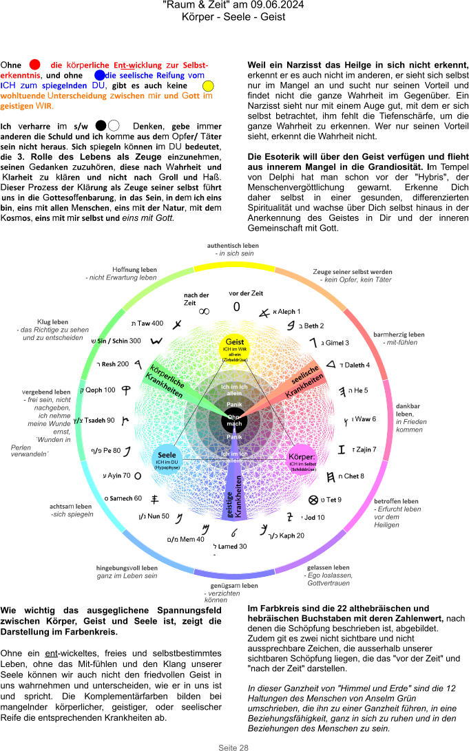 "Raum & Zeit" am 09.06.2024 Körper - Seele - Geist Seite 28 24 א Aleph 1  ב Beth 2  ג Gimel 3   ד Daleth 4   ה He 5 ו Waw 6 ז Zajin 7 ח Chet 8  ט Tet 9  י Jod 10 ך/כ Kaph 20  ל Lamed 30 - ם/מ Mem 40 ן/נ Nun 50 ס Samech 60 ע Ayin 70 ף/פ Pe 80 ץ/צ Tsadeh 90 ק Qoph 100 ר Resh 200 ש Sin / Schin 300 ת Taw 400 12 186 0 • 23 19 5 1 vor der Zeit nach der Zeit achtsam leben -sich spiegeln authentisch leben - in sich sein barmherzig leben - mit-fühlen dankbar leben, in Frieden kommen betroffen leben - Erfurcht leben vor dem Heiligen gelassen leben - Ego loslassen, Gottvertrauen genügsam leben - verzichten können hingebungsvoll leben ganz im Leben sein Hoffnung leben - nicht Erwartung leben Klug leben - das Richtige zu sehen und zu entscheiden vergebend leben - frei sein, nicht nachgeben, ich nehme meine Wunde ernst, ´Wunden in Perlen verwandeln´ Zeuge seiner selbst werden - kein Opfer, kein Täter Geist ICH im WIR all-ein (Zirbeldrüse) Körper: ICH im Selbst (Schilddrüse) Seele ICH im DU (Hypophyse) Panik   Ohn-macht   Ich im Ich allein Panik Ich im Ich allein seelische Krankheiten körperliche Krankheiten geistige Krankheiten Wie wichtig das ausgeglichene Spannungsfeld zwischen Körper, Geist und Seele ist, zeigt die Darstellung im Farbenkreis.  Ohne ein ent-wickeltes, freies und selbstbestimmtes Leben, ohne das Mit-fühlen und den Klang unserer Seele können wir auch nicht den friedvollen Geist in uns wahrnehmen und unterscheiden, wie er in uns ist und spricht. Die Komplementärfarben bilden bei mangelnder körperlicher, geistiger, oder seelischer Reife die entsprechenden Krankheiten ab. Ohne      die körperliche Ent-wicklung zur Selbst-erkenntnis, und ohne       die seelische Reifung vom ICH zum spiegelnden DU, gibt es auch keine wohltuende Unterscheidung zwischen mir und Gott im geistigen WIR.  Ich verharre im s/w    Denken, gebe immer anderen die Schuld und ich komme aus dem Opfer/ Täter sein nicht heraus. Sich spiegeln können im DU bedeutet, die 3. Rolle des Lebens als Zeuge einzunehmen, seinen Gedanken zuzuhören, diese nach Wahrheit und Klarheit zu klären und nicht nach Groll und Haß. Dieser Prozess der Klärung als Zeuge seiner selbst führt uns in die Gottesoffenbarung, in das Sein, in dem ich eins bin, eins mit allen Menschen, eins mit der Natur, mit dem Kosmos, eins mit mir selbst und eins mit Gott. Weil ein Narzisst das Heilge in sich nicht erkennt, erkennt er es auch nicht im anderen, er sieht sich selbst nur im Mangel an und sucht nur seinen Vorteil und findet nicht die ganze Wahrheit im Gegenüber. Ein Narzisst sieht nur mit einem Auge gut, mit dem er sich selbst betrachtet, ihm fehlt die Tiefenschärfe, um die ganze Wahrheit zu erkennen. Wer nur seinen Vorteil sieht, erkennt die Wahrheit nicht.  Die Esoterik will über den Geist verfügen und flieht aus innerem Mangel in die Grandiosität. Im Tempel von Delphi hat man schon vor der "Hybris", der Menschenvergöttlichung gewarnt. Erkenne Dich daher selbst in einer gesunden, differenzierten Spiritualität und wachse über Dich selbst hinaus in der Anerkennung des Geistes in Dir und der inneren Gemeinschaft mit Gott. Im Farbkreis sind die 22 althebräischen und hebräischen Buchstaben mit deren Zahlenwert, nach denen die Schöpfung beschrieben ist, abgebildet. Zudem git es zwei nicht sichtbare und nicht aussprechbare Zeichen, die ausserhalb unserer sichtbaren Schöpfung liegen, die das "vor der Zeit" und "nach der Zeit" darstellen.  In dieser Ganzheit von "Himmel und Erde" sind die 12 Haltungen des Menschen von Anselm Grün umschrieben, die ihn zu einer Ganzheit führen, in eine Beziehungsfähigkeit, ganz in sich zu ruhen und in den Beziehungen des Menschen zu sein.