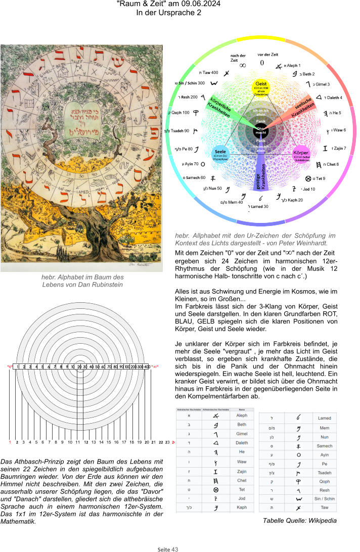 "Raum & Zeit" am 09.06.2024 In der Ursprache 2 Seite 43 24 א Aleph 1  ב Beth 2  ג Gimel 3   ד Daleth 4   ה He 5 ו Waw 6 ז Zajin 7 ח Chet 8  ט Tet 9  י Jod 10 ך/כ Kaph 20  ל Lamed 30 - ם/מ Mem 40 ן/נ Nun 50 ס Samech 60 ע Ayin 70 ף/פ Pe 80 ץ/צ Tsadeh 90 ק Qoph 100 ר Resh 200 ש Sin / Schin 300 ת Taw 400 12 186 0 • 23 19 5 1 vor der Zeit nach der Zeit Geist ICH im WIR all-ein (Zirbeldrüse) Körper: ICH im Selbst (Schilddrüse) Seele ICH im DU (Hypophyse) Panik   Ohn-macht   Ich im Ich allein Panik Ich im Ich allein seelische Krankheiten körperliche Krankheiten geistige Krankheiten "0"   1   2   3   4   5   6   7   8   9  10  20  30  40  50  60  70  80  90 100 200 300 400 "•" 1 2 3 4 5 6 7 8 9 10 11 12 13 14 15 16 17 18 19 20 21 22 23 24 Das Athbasch-Prinzip zeigt den Baum des Lebens mit seinen 22 Zeichen in den spiegelbildlich aufgebauten Baumringen wieder. Von der Erde aus können wir den Himmel nicht beschreiben. Mit den zwei Zeichen, die ausserhalb unserer Schöpfung liegen, die das "Davor" und "Danach" darstellen, gliedert sich die althebräische Sprache auch in einem harmonischen 12er-System. Das 1x1 im 12er-System ist das harmonischte in der Mathematik. hebr. Alphabet im Baum des Lebens von Dan Rubinstein hebr. Allphabet mit den Ur-Zeichen der Schöpfung im Kontext des Lichts dargestellt - von Peter Weinhardt. Mit dem Zeichen "0" vor der Zeit und "•" nach der Zeit  ergeben sich 24 Zeichen im harmonischen 12er-Rhythmus der Schöpfung (wie in der Musik 12 harmonische Halb- tonschritte von c nach c´.)  Alles ist aus Schwinung und Energie im Kosmos, wie im Kleinen, so im Großen... Im Farbkreis lässt sich der 3-Klang von Körper, Geist und Seele darstgellen. In den klaren Grundfarben ROT, BLAU, GELB spiegeln sich die klaren Positionen von Körper, Geist und Seele wieder.  Je unklarer der Körper sich im Farbkreis befindet, je mehr die Seele "vergraut" , je mehr das Licht im Geist verblasst, so ergeben sich krankhafte Zustände, die sich bis in die Panik und der Ohnmacht hinein wiederspiegeln. Ein wache Seele ist hell, leuchtend. Ein kranker Geist verwirrt, er bildet sich über die Ohnmacht hinaus im Farbkreis in der gegenüberliegenden Seite in den Kompelmentärfarben ab. Tabelle Quelle: Wikipedia