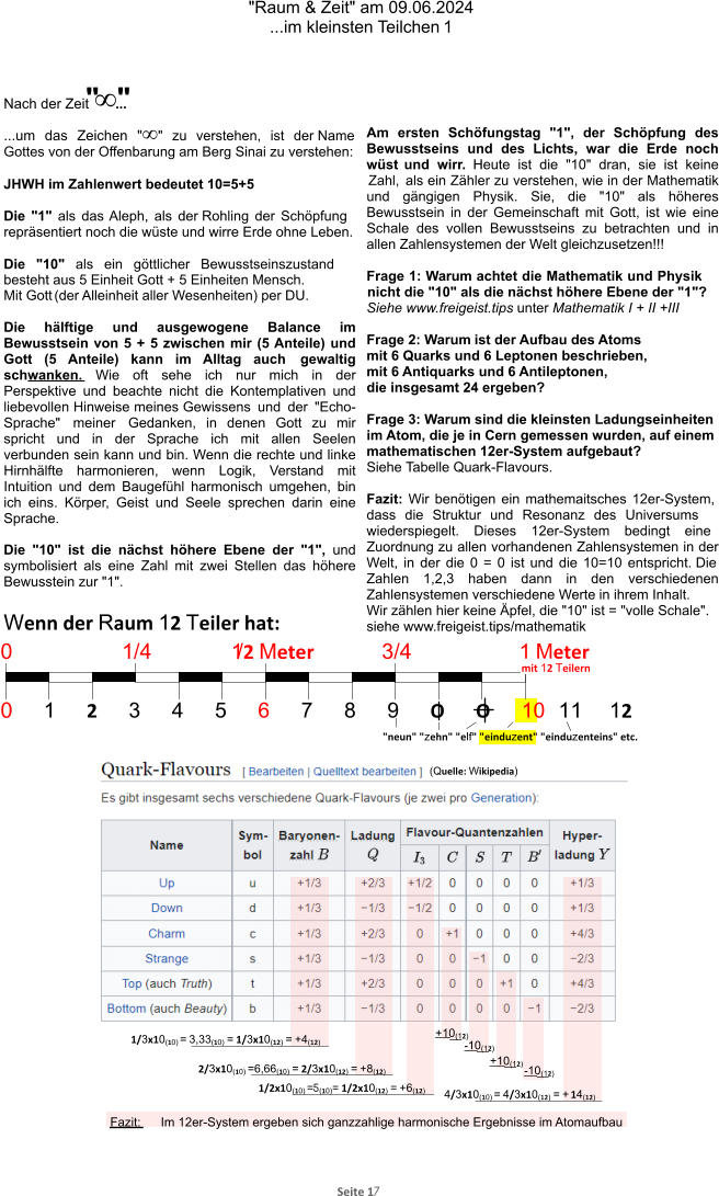 "Raum & Zeit" am 09.06.2024 ...im kleinsten Teilchen 1 Seite 17 1/3x10(10) = 3,33(10) = 1/3x10(12) = +4(12) 2/3x10(10) =6,66(10) = 2/3x10(12) = +8(12) 4/3x10(10) = 4/3x10(12) = + 14(12)  Fazit:  Im 12er-System ergeben sich ganzzahlige harmonische Ergebnisse im Atomaufbau 1/2x10(10) =5(10)= 1/2x10(12) = +6(12) -10(12) +10(12) -10(12) +10(12) (Quelle: Wikipedia) " • " Nach der Zeit        ...  ...um das Zeichen "•" zu verstehen, ist der Name Gottes von der Offenbarung am Berg Sinai zu verstehen:  JHWH im Zahlenwert bedeutet 10=5+5  Die "1" als das Aleph, als der Rohling der Schöpfung repräsentiert noch die wüste und wirre Erde ohne Leben.  Die "10" als ein göttlicher Bewusstseinszustand besteht aus 5 Einheit Gott + 5 Einheiten Mensch. Mit Gott (der Alleinheit aller Wesenheiten) per DU.  Die hälftige und ausgewogene Balance im Bewusstsein von 5 + 5 zwischen mir (5 Anteile) und Gott (5 Anteile) kann im Alltag auch gewaltig schwanken. Wie oft sehe ich nur mich in der Perspektive und beachte nicht die Kontemplativen und liebevollen Hinweise meines Gewissens und der "Echo-Sprache" meiner Gedanken, in denen Gott zu mir spricht und in der Sprache ich mit allen Seelen verbunden sein kann und bin. Wenn die rechte und linke Hirnhälfte harmonieren, wenn Logik, Verstand mit Intuition und dem Baugefühl harmonisch umgehen, bin ich eins. Körper, Geist und Seele sprechen darin eine Sprache.  Die "10" ist die nächst höhere Ebene der "1", und symbolisiert als eine Zahl mit zwei Stellen das höhere Bewusstein zur "1". Am ersten Schöfungstag "1", der Schöpfung des Bewusstseins und des Lichts, war die Erde noch wüst und wirr. Heute ist die "10" dran, sie ist keine Zahl, als ein Zähler zu verstehen, wie in der Mathematik und gängigen Physik. Sie, die "10" als höheres Bewusstsein in der Gemeinschaft mit Gott, ist wie eine Schale des vollen Bewusstseins zu betrachten und in allen Zahlensystemen der Welt gleichzusetzen!!!  Frage 1: Warum achtet die Mathematik und Physik nicht die "10" als die nächst höhere Ebene der "1"? Siehe www.freigeist.tips unter Mathematik I + II +III  Frage 2: Warum ist der Aufbau des Atoms  mit 6 Quarks und 6 Leptonen beschrieben,  mit 6 Antiquarks und 6 Antileptonen,  die insgesamt 24 ergeben?  Frage 3: Warum sind die kleinsten Ladungseinheiten im Atom, die je in Cern gemessen wurden, auf einem mathematischen 12er-System aufgebaut? Siehe Tabelle Quark-Flavours.  Fazit: Wir benötigen ein mathemaitsches 12er-System, dass die Struktur und Resonanz des Universums wiederspiegelt. Dieses 12er-System bedingt eine Zuordnung zu allen vorhandenen Zahlensystemen in der Welt, in der die 0 = 0 ist und die 10=10 entspricht. Die Zahlen 1,2,3 haben dann in den verschiedenen Zahlensystemen verschiedene Werte in ihrem Inhalt. Wir zählen hier keine Äpfel, die "10" ist = "volle Schale". siehe www.freigeist.tips/mathematik Wenn der Raum 12 Teiler hat: 0123456789OO10 0 0 11 Meter mit 12 Teilern /2 Meter "neun" "zehn" "elf" "einduzent" "einduzenteins" etc. 1112 1/4 3/4