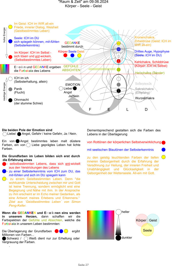 "Raum & Zeit" am 09.06.2024 Körper - Seele - Geist Seite 27 Kronenchakra, Zirbeldrüse (Geist: ICH im WIR all-ein) Drittes Auge, Hypophyse (Seele: ICH im DU) Kehlchakra, Schilddrüse (Körper: ICH im Selbst)  Herzchakra (Sender)   Solarplexus  Sakralchakra  (Empfang) Wurzelchakra GEDANKE bestimmt durch GEFÜHLE ABSICHTEN   EMOTION Liebe/      Angst Ja/Nein FELD Im Geist: ICH im WIR all-ein Friede, innerer Dialog, Weisheit (Geistbestimmtes Leben)  Seele: ICH im DU sich spiegeln können, mit-fühlen (Selbsterkenntnis)  Im Körper: ICH im Selbst -sich lösen und ent-wickeln, (Selbstbestimmtes Leben)  Emotion und GEDANKE ergeben die Farbskala des Lebens  ICH im ich (Selbsterhaltung, allein)  Panik  (Flucht)  Ohnmacht  (der stumme Schrei) heller dunkler KörperGeist Seele niedrige Energie hohe Energie Seele KörperGeist Die beiden Pole der Emotion sind Liebe/       Angst, Gefahr / keine Gefahr, Ja / Nein.   Ein von Angst bestimmtes leben malt düstere Farben, ein von  Liebe geprägtes Leben hat lichte Farben.  Die Grundfarben im Leben bilden sich erst durch die Erfahrung eines - selbstbestimmten Lebens, dass sich ent-wickelt aus den Verstrickungen des Lebens - zu einer Selbsterkenntnis vom ICH zum DU, das mit-fühlen und sich im DU spiegeln kann - zu einem Geistbestimmten Leben. Denn "die wohltuende Unterscheidung zwischen mir und Gott ist keine Trennung, sondern ermöglicht erst eine Begegnung und Nähe mit ihm. In der Ansprache zu ihm erscheint er im Echo meiner Gedanken, als eine Antwort meines Erlebens und Erkennens.“ Zitat aus ´Geistbestimmtes Leben´ von Simon Peng-Keller.  Wenn die GEDANKEN und Emotionen eins werden in unserem Herzen, dann schaffen wir die Farbspektren der Gefühle und Absichten, welche die Farbskala in unserem Leben bestimmten:  Die Überlagerung der Grundfarben               ergibt Millionen von Farben... Schwarz /     Weiß dient nur zur Erhellung oder Vergrauung der Farben. . Dementsprechend gestalten sich die Farben des Lebens in der Überlagerung von Rottönen der körperlichen Selbstverwirklichung mit seelischen Blautönen der Selbsterkenntnis  zu den geistig leuchtenden Farben der tiefen inneren Geborgenheit durch die Erfahrung der Versöhnung zur Heilung, der inneren Freiheit und Unabhängigkeit und Glückseligkeit in der Geborgenheit der Weltenseele. All-ein mit Gott.