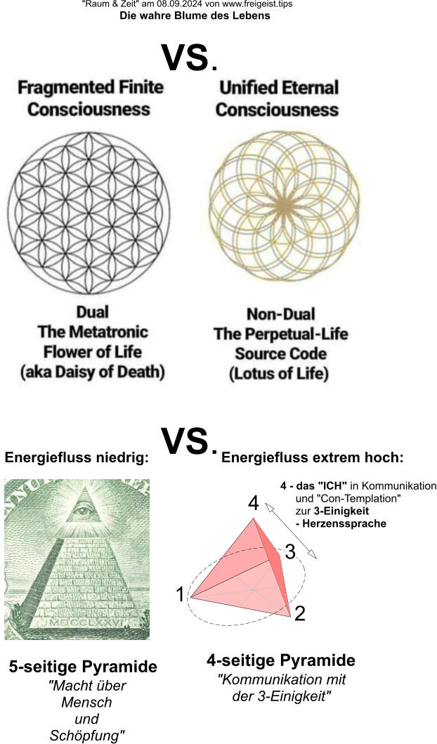 "Raum & Zeit" am 08.09.2024 von www.freigeist.tips Die wahre Blume des Lebens 1 2 3 4 4 - das "ICH" in Kommunikation und "Con-Templation" zur 3-Einigkeit - Herzenssprache 5-seitige Pyramide "Macht über Mensch und Schöpfung" 4-seitige Pyramide "Kommunikation mit der 3-Einigkeit" Energiefluss niedrig:VS.Energiefluss extrem hoch: VS.