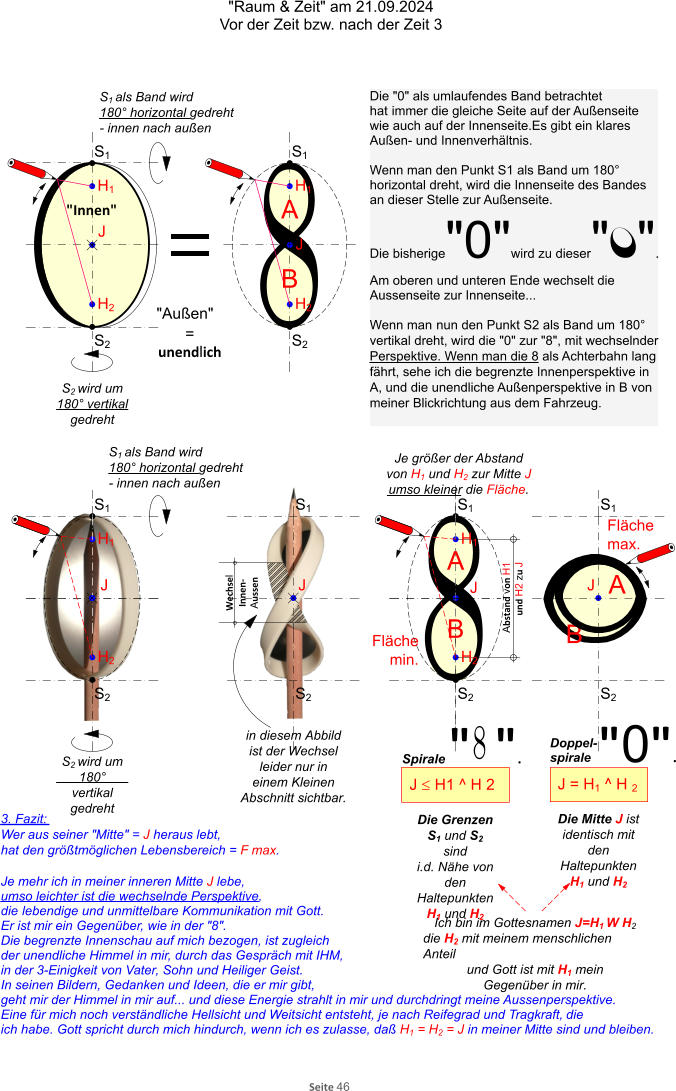 "Raum & Zeit" am 21.09.2024 Vor der Zeit bzw. nach der Zeit 3 Seite 46 • •	• Die "0" als umlaufendes Band betrachtet hat immer die gleiche Seite auf der Außenseite wie auch auf der Innenseite.Es gibt ein klares Außen- und Innenverhältnis.  Wenn man den Punkt S1 als Band um 180° horizontal dreht, wird die Innenseite des Bandes an dieser Stelle zur Außenseite. Die bisherige"0"wird zu dieser"0". Am oberen und unteren Ende wechselt die Aussenseite zur Innenseite...  Wenn man nun den Punkt S2 als Band um 180° vertikal dreht, wird die "0" zur "8", mit wechselnder Perspektive. Wenn man die 8 als Achterbahn lang fährt, sehe ich die begrenzte Innenperspektive in A, und die unendliche Außenperspektive in B von meiner Blickrichtung aus dem Fahrzeug. H1 H2 S2 wird um 180° vertikal gedreht H1 H2 S2 S1 S2 S1 S1 als Band wird 180° horizontal gedreht - innen nach außen "Innen" "Außen"  = unendlich A B S1 S2 S2 wird um 180° vertikal gedreht S1 als Band wird 180° horizontal gedreht - innen nach außen S1 S2 H1 H2 S1 S2 H1 H2 Wechsel Innen-Aussen in diesem Abbild ist der Wechsel leider nur in einem Kleinen Abschnitt sichtbar. A B 3. Fazit: Wer aus seiner "Mitte" = J heraus lebt, hat den größtmöglichen Lebensbereich = F max.   Je mehr ich in meiner inneren Mitte J lebe, umso leichter ist die wechselnde Perspektive ,  die lebendige und unmittelbare Kommunikation mit Gott.  Er ist mir ein Gegenüber, wie in der "8". Die begrenzte Innenschau auf mich bezogen, ist zugleich  der unendliche Himmel in mir, durch das Gespräch mit IHM,  in der 3-Einigkeit von Vater, Sohn und Heiliger Geist.  In seinen Bildern, Gedanken und Ideen, die er mir gibt, geht mir der Himmel in mir auf... und diese Energie strahlt in mir und durchdringt meine Aussenperspektive. Eine für mich noch verständliche Hellsicht und Weitsicht entsteht, je nach Reifegrad und Tragkraft, die ich habe. Gott spricht durch mich hindurch, wenn ich es zulasse, daß H1 = H2 = J in meiner Mitte sind und bleiben. J J J J J J = H1 ^ H 2 J £ H1 ^ H 2 S1 S2 J B Abstand von H1 und H2 zu J Die Mitte J ist identisch mit den Haltepunkten H1 und H2 Die Grenzen S1 und S2 sind i.d. Nähe von den Haltepunkten H1 und H2 Fläche max. Fläche min. Je größer der Abstand von H1 und H2 zur Mitte J umso kleiner die Fläche. Ich bin im Gottesnamen J=H1 W H2 die H2 mit meinem menschlichen Anteil und Gott ist mit H1 mein Gegenüber in mir. "0". Spirale "  ". Doppel-spirale A