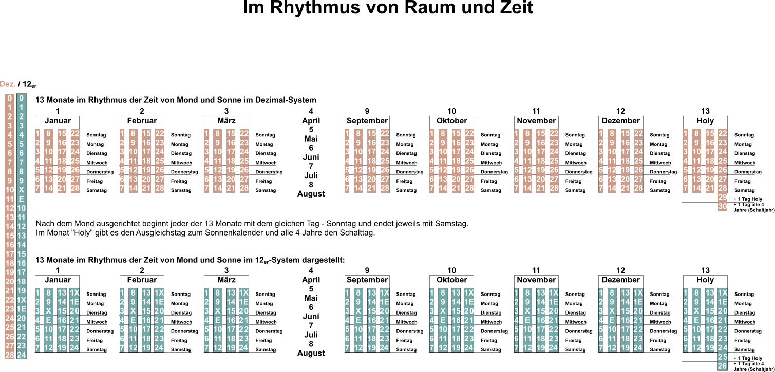 Im Rhythmus von Raum und Zeit 1 2 3 4 5 6 7 8 9 10 11 12 13 14 15 16 17 18 19 20 21 22 23 24 25 26 27 28 Sonntag Montag Dienstag Mittwoch Donnerstag Freitag Samstag 1 Januar 0 1 2 3 4 5 6 7 8 9 10 11 12 13 14 15 16 17 18 19 20 21 22 23 24 25 26 27 28 0 1 2 3 4 5 6 7 8 9 X E 10 11 12 13 14 15 16 17 18 19 1X 1E 20 21 22 23 24 Dez. / 12er 13 Monate im Rhythmus der Zeit von Mond und Sonne im Dezimal-System 1 2 3 4 5 6 7 8 9 10 11 12 13 14 15 16 17 18 19 20 21 22 23 24 25 26 27 28 Sonntag Montag Dienstag Mittwoch Donnerstag Freitag Samstag 2 Februar 1 2 3 4 5 6 7 8 9 10 11 12 13 14 15 16 17 18 19 20 21 22 23 24 25 26 27 28 Sonntag Montag Dienstag Mittwoch Donnerstag Freitag Samstag 3 März 1 2 3 4 5 6 7 8 9 10 11 12 13 14 15 16 17 18 19 20 21 22 23 24 25 26 27 28 Sonntag Montag Dienstag Mittwoch Donnerstag Freitag Samstag 1 2 3 4 5 6 7 8 9 10 11 12 13 14 15 16 17 18 19 20 21 22 23 24 25 26 27 28 Sonntag Montag Dienstag Mittwoch Donnerstag Freitag Samstag 1 2 3 4 5 6 7 8 9 10 11 12 13 14 15 16 17 18 19 20 21 22 23 24 25 26 27 28 Sonntag Montag Dienstag Mittwoch Donnerstag Freitag Samstag 1 2 3 4 5 6 7 8 9 10 11 12 13 14 15 16 17 18 19 20 21 22 23 24 25 26 27 28 Sonntag Montag Dienstag Mittwoch Donnerstag Freitag Samstag 1 2 3 4 5 6 7 8 9 10 11 12 13 14 15 16 17 18 19 20 21 Sonntag Montag Dienstag Mittwoch Donnerstag Freitag Samstag 13 Monate im Rhythmus der Zeit von Mond und Sonne im 12er-System dargestellt: 1 2 3 4 5 6 7 8 9 X E 10 11 12 13 14 15 16 17 18 19 1X 1E 20 21 22 23 24 Sonntag Montag Dienstag Mittwoch Donnerstag Freitag Samstag 1 Januar 1 2 3 4 5 6 7 8 9 X E 10 11 12 13 14 15 16 17 18 19 1X 1E 20 21 22 23 24 Sonntag Montag Dienstag Mittwoch Donnerstag Freitag Samstag 2 Februar 1 2 3 4 5 6 7 8 9 X E 10 11 12 13 14 15 16 17 18 19 1X 1E 20 21 22 23 24 Sonntag Montag Dienstag Mittwoch Donnerstag Freitag Samstag 3 März 4 April 5 Mai 6 Juni 7 Juli 8 August 1 2 3 4 5 6 7 8 9 X E 10 11 12 13 14 15 16 17 18 19 1X 1E 20 21 22 23 24 Sonntag Montag Dienstag Mittwoch Donnerstag Freitag Samstag 9 September 1 2 3 4 5 6 7 8 9 X E 10 11 12 13 14 15 16 17 18 19 1X 1E 20 21 22 23 24 Sonntag Montag Dienstag Mittwoch Donnerstag Freitag Samstag 1 2 3 4 5 6 7 8 9 X E 10 11 12 13 14 15 16 17 18 19 1X 1E 20 21 22 23 24 Sonntag Montag Dienstag Mittwoch Donnerstag Freitag Samstag 1 2 3 4 5 6 7 8 9 X E 10 11 12 13 14 15 16 17 18 19 1X 1E 20 21 22 23 24 Sonntag Montag Dienstag Mittwoch Donnerstag Freitag Samstag 1 2 3 4 5 6 7 8 9 X E 10 11 12 13 14 15 16 17 18 19 1X 1E 20 21 22 23 24 25 26 Sonntag Montag Dienstag Mittwoch Donnerstag Freitag Samstag 10 Oktober 11 November 12 Dezember 13 Holy + 1 Tag Holy + 1 Tag alle 4 Jahre (Schaltjahr) 4 April 5 Mai 6 Juni 7 Juli 8 August 9 September 10 Oktober 11 November 12 Dezember 13 Holy 22 23 24 25 26 27 28 29 30 + 1 Tag Holy + 1 Tag alle 4 Jahre (Schaltjahr) Nach dem Mond ausgerichtet beginnt jeder der 13 Monate mit dem gleichen Tag - Sonntag und endet jeweils mit Samstag. Im Monat "Holy" gibt es den Ausgleichstag zum Sonnenkalender und alle 4 Jahre den Schalttag.
