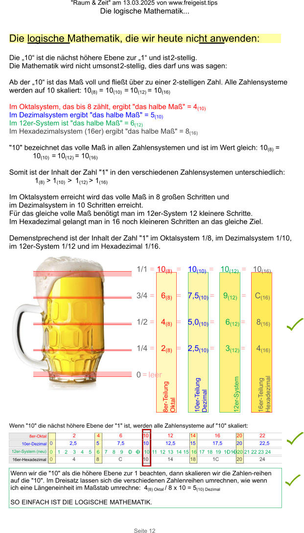 "Raum & Zeit" am 13.03.2025 von www.freigeist.tips Die logische Mathematik... Seite 12  8er-Oktal 10er-Dezimal 16er-Hexadezimal 0   1   2    3 4 5 6 7 8 9 O O 10 11 12 13  14 15 16 17 18  19  1O1O 20 21 22 23 24 12er-System (neu) 0  2,5 57,5 10 215 12022,5 ,5 17,5 0	4 8	C 10 18 142024 1C Wenn "10" die nächst höhere Ebene der "1" ist, werden alle Zahlensysteme auf "10" skaliert: 2 4610 14 122022 16 1/1 = 10(8)  =   10(10)  =   10(12)  =   10(16) 0 = leer 1/2 =   4(8)  =   5,0(10) =     6(12) =     8(16)   1/4 =   2(8)  =   2,5(10) =     3(12) =     4(16) 3/4 =   6(8)  =   7,5(10) =    9(12)   =    C(16) 12er-System 10er-Teilung Dezimal 8er-Teilung Oktal Die „10“ ist die nächst höhere Ebene zur „1“ und ist 2-stellig.  Die Mathematik wird nicht umsonst 2-stellig, dies darf uns was sagen:  Ab der „10“ ist das Maß voll und fließt über zu einer 2-stelligen Zahl. Alle Zahlensysteme werden auf 10 skaliert: 10(8) = 10(10)  = 10(12) = 10(16)  Im Oktalsystem, das bis 8 zählt, ergibt "das halbe Maß" = 4(10)  Im Dezimalsystem ergibt "das halbe Maß" = 5(10) Im 12er-System ist "das halbe Maß" = 6(12)  Im Hexadezimalsystem (16er) ergibt "das halbe Maß" = 8(16)  "10" bezeichnet das volle Maß in allen Zahlensystemen und ist im Wert gleich: 10(8) = 10(10)  = 10(12) = 10(16)  Somit ist der Inhalt der Zahl "1" in den verschiedenen Zahlensystemen unterschiedlich: 1(8) > 1(10)  >  1(12) > 1(16)  Im Oktalsystem erreicht wird das volle Maß in 8 großen Schritten und  im Dezimalsystem in 10 Schritten erreicht. Für das gleiche volle Maß benötigt man im 12er-System 12 kleinere Schritte. Im Hexadezimal gelangt man in 16 noch kleineren Schritten an das gleiche Ziel.  Demenstprechend ist der Inhalt der Zahl "1" im Oktalsystem 1/8, im Dezimalsystem 1/10, im 12er-System 1/12 und im Hexadezimal 1/16. 16er-Teilung Hexadezimal Wenn wir die "10" als die höhere Ebene zur 1 beachten, dann skalieren wir die Zahlen-reihen auf die "10". Im Dreisatz lassen sich die verschiedenen Zahlenreihen umrechnen, wie wenn ich eine Längeneinheit im Maßstab umrechne:  4(8) Oktal / 8 x 10 = 5(10) Dezimal  SO EINFACH IST DIE LOGISCHE MATHEMATIK. Die logische Mathematik, die wir heute nicht anwenden: