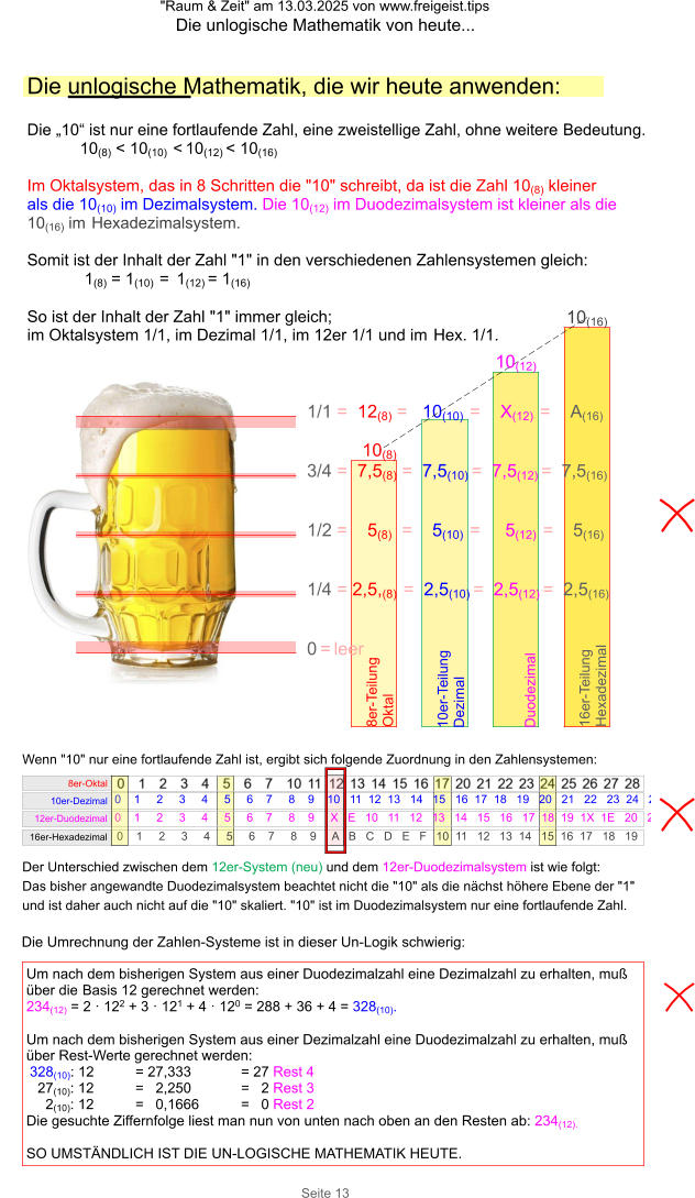 "Raum & Zeit" am 13.03.2025 von www.freigeist.tips Die unlogische Mathematik von heute... Seite 13 1/1 =  12(8) =   10(10)  =    X(12)  =    A(16) 0 = leer 1/2 =    5(8)  =    5(10)  =     5(12)  =    5(16)   1/4 = 2,5,(8)  =  2,5(10) =  2,5(12) =  2,5(16) 3/4 =  7,5(8) =  7,5(10) =  7,5(12) =  7,5(16) Duodezimal 10er-Teilung Dezimal 8er-Teilung Oktal 16er-Teilung Hexadezimal 8er-Oktal 10er-Dezimal  16er-Hexadezimal Wenn "10" nur eine fortlaufende Zahl ist, ergibt sich folgende Zuordnung in den Zahlensystemen:   0	1     2     3     4     5     6    7     8    9    10   11  12  13   14   15   16  17  18   19   20   21   22   23  24   25 0	1     2     3     4     5     6    7     8    9     X   E   10   11   12   13   14   15   16   17  18  19  1X  1E   20   25 12er-Duodezimal 0    1     2     3     4     5     6    7     8    9     A   B   C   D   E   F   10  11   12   13  14   15  16  17   18   19  Der Unterschied zwischen dem 12er-System (neu) und dem 12er-Duodezimalsystem ist wie folgt: Das bisher angewandte Duodezimalsystem beachtet nicht die "10" als die nächst höhere Ebene der "1" und ist daher auch nicht auf die "10" skaliert. "10" ist im Duodezimalsystem nur eine fortlaufende Zahl. Die Umrechnung der Zahlen-Systeme ist in dieser Un-Logik schwierig: Die unlogische Mathematik, die wir heute anwenden: 10(12) 10(8) 10(16) Die „10“ ist nur eine fortlaufende Zahl, eine zweistellige Zahl, ohne weitere Bedeutung. 10(8) < 10(10)  < 10(12) < 10(16)  Im Oktalsystem, das in 8 Schritten die "10" schreibt, da ist die Zahl 10(8) kleiner als die 10(10) im Dezimalsystem. Die 10(12) im Duodezimalsystem ist kleiner als die 10(16) im Hexadezimalsystem.  Somit ist der Inhalt der Zahl "1" in den verschiedenen Zahlensystemen gleich:  1(8) = 1(10)  =  1(12) = 1(16)  So ist der Inhalt der Zahl "1" immer gleich; im Oktalsystem 1/1, im Dezimal 1/1, im 12er 1/1 und im Hex. 1/1. Um nach dem bisherigen System aus einer Duodezimalzahl eine Dezimalzahl zu erhalten, muß über die Basis 12 gerechnet werden: 234(12) = 2 · 122 + 3 · 121 + 4 · 120 = 288 + 36 + 4 = 328(10).  Um nach dem bisherigen System aus einer Dezimalzahl eine Duodezimalzahl zu erhalten, muß über Rest-Werte gerechnet werden: 328(10): 12  = 27,333   = 27 Rest 4 27(10): 12  =   2,250  =   2 Rest 3 2(10): 12  =   0,1666  =   0 Rest 2 Die gesuchte Ziffernfolge liest man nun von unten nach oben an den Resten ab: 234(12). SO UMSTÄNDLICH IST DIE UN-LOGISCHE MATHEMATIK HEUTE.