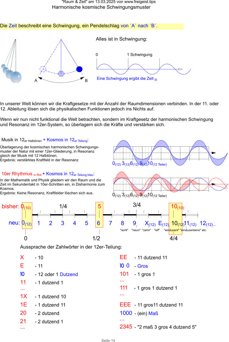 "Raum & Zeit" am 13.03.2025 von www.freigeist.tips Harmonische kosmische Schwingungsmuster Seite 14 Überlagerung der kosmischen harmonischen Schwingungs-muster der Natur mit einer 12er-Gliederung, in Resonanz gleich der Musik mit 12 Halbtönen. Ergebnis: verstärktes Kraftfeld in der Resonanz In der Mathematik und Physik gliedern wir den Raum und die Zeit im Sekundentakt in 10er-Schritten ein, in Disharmonie zum Kosmos. Ergebnis: Keine Resonanz, Kraftfelder löschen sich aus. Die Zeit beschreibt eine Schwingung, ein Pendelschlag von ´A´ nach ´B´. 0(12)6(12) 3(12)9(12)10(12 Teiler) 123456789X(12)E(12)10(12) bisher: 0(10) "acht"    "neun"  "zehn"    "elf"     "einduzent" "einduzenteins" etc. neu: 0(12) 5 10(10) 11(12)12(12)... 0(12)6(12) 3(12)9(12)10(12 Teiler) Alles ist in Schwingung: Eine Schwingung ergibt die Zeit [t] 0 1 Schwingung A B Musik in 12er Halbtönen + Kosmos in 12er Teilung: 10er Rhythmus in Rot + Kosmos in 12er Teilung blau: 01/2 1/4 3/4 4/4 In unserer Welt können wir die Kraftgesetze mit der Anzahl der Raumdimensionen verbinden. In der 11. oder 12. Ableitung lösen sich die physikalischen Funktionen jedoch ins Nichts auf.  Wenn wir nun nicht funktional die Welt betrachten, sondern im Kraftgesetz der harmonischen Schwingung und Resonanz im 12er-System, so überlagern sich die Kräfte und verstärken sich. X Aussprache der Zahlwörter in der 12er-Teilung: - 10 E- 11 10	- 12 oder 1 Dutzend 11	- 1 dutzend 1 ... 1X- 1 dutzend 10 1E- 1 dutzend 11 20	- 2 dutzend 21	- 2 dutzend 1 EE- 11 dutzend 11 10	- Gros 101	- 1 gros 1 ...  EEE- 11 gros11 dutzend 11 1000- (ein) Maß ... 0 111- 1 gros 1 dutzend 1 ... ... 2345- "2 maß 3 gros 4 dutzend 5"