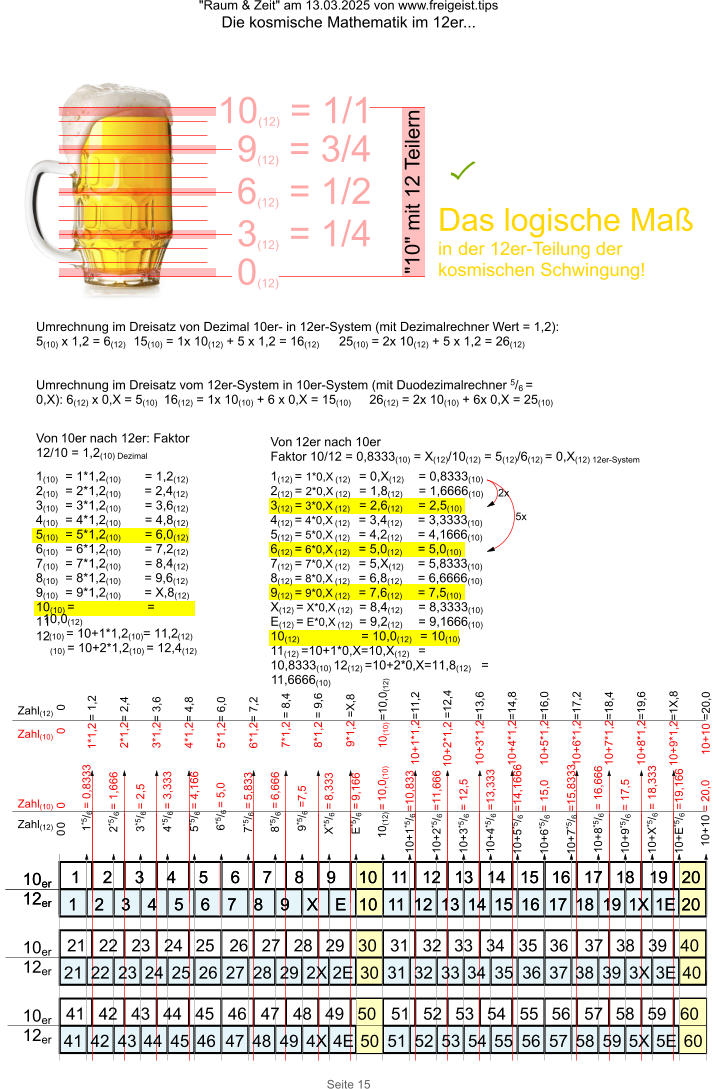 "Raum & Zeit" am 13.03.2025 von www.freigeist.tips Die kosmische Mathematik im 12er... Seite 15 12345678910 123456789XE101112131415161718191X1E20 11121314151617181920 2122232425 212223242526 2627282930 2728292X3132333435363738393X3E40 4142434445464748494X4E50 230 E 10er 12er 31323334353637383940 414243444546474849505152535455 515253545758595X5E60 5556 5657585960 10er 12er  10er 12er 0 12345678910 123456789XE101112131415161718191X1E20 11121314151617181920 10er 12er 1*5/6 = 0,8333 2*5/6 = 1,666 0 7*5/6 = 5,833 10+1*5/6 =10,833 10+2*5/6 =11,666 1*1,2 = 1,2   2*1,2= 2,4   3*1,2= 3,6   4*1,2= 4,8   5*1,2= 6,0   6*1,2= 7,2   7*1,2 = 8,4   8*1,2 = 9,6   9*1,2 =X,8   10(10) =10,0(12)   10+1*1,2=11,2   10+2*1,2 =12,4   10+3*1,2=13,6   10+4*1,2=14,8   10+5*1,2=16,0   10+6*1,2=17,2   10+7*1,2=18,4   10+8*1,2=19,6   10+9*1,2=1X,8   10+10 =20,0 Zahl(10) Zahl(12) Zahl(12) Zahl(10) 0 00 3*5/6 = 2,5 4*5/6 = 3,333 5*5/6 = 4,166 6*5/6 = 5,0 8*5/6 = 6,666 9*5/6 =7,5 X*5/6 = 8,333 E*5/6 = 9,166 10(12) = 10,0(10) 10+3*5/6 = 12,5 10+4*5/6 =13,333 10+5*5/6 =14,1666 10+6*5/6 = 15,0 10+7*5/6 =15,8333 10+8*5/6 = 16,666 10+9*5/6 = 17,5 10+X*5/6 = 18,333 10+E*5/6 =19,166 10+10 = 20,0 11(12) = 1*0,X (12)  = 0,X(12)   = 0,8333(10) 22(12) = 2*0,X (12)  = 1,8(12)   = 1,6666(10) 33(12) = 3*0,X (12)  = 2,6(12)  = 2,5(10) 44(12) = 4*0,X (12) = 3,4(12)  = 3,3333(10) 55(12) = 5*0,X (12) = 4,2(12)  = 4,1666(10) 66(12) = 6*0,X (12) = 5,0(12)  = 5,0(10) 77(12) = 7*0,X (12) = 5,X(12)  = 5,8333(10) 88(12) = 8*0,X (12) = 6,8(12)  = 6,6666(10) 99(12) = 9*0,X (12) = 7,6(12)  = 7,5(10) 10	X(12) = X*0,X (12)  = 8,4(12)  = 8,3333(10) 11	E(12) = E*0,X (12)  = 9,2(12)  = 9,1666(10) 1210(12)       = 10,0(12) = 10(10) 11(12) =10+1*0,X=10,X(12)  = 10,8333(10) 12(12) =10+2*0,X=11,8(12)  = 11,6666(10) (10)	= 1*1,2(10)    = 1,2(12) (10)	= 2*1,2(10)   = 2,4(12) (10)	= 3*1,2(10)    = 3,6(12) (10)	= 4*1,2(10)    = 4,8(12) (10)	= 5*1,2(10)    = 6,0(12) (10)	= 6*1,2(10)    = 7,2(12) (10)	= 7*1,2(10)    = 8,4(12) (10)	= 8*1,2(10)   = 9,6(12) (10)	= 9*1,2(10)   = X,8(12) (10)	=        = 10,0(12) (10)	= 10+1*1,2(10)= 11,2(12) (10)	= 10+2*1,2(10) = 12,4(12) Von 10er nach 12er: Faktor 12/10 = 1,2(10) Dezimal Von 12er nach 10er Faktor 10/12 = 0,8333(10) = X(12)/10(12) = 5(12)/6(12) = 0,X(12) 12er-System Umrechnung im Dreisatz von Dezimal 10er- in 12er-System (mit Dezimalrechner Wert = 1,2): 5(10) x 1,2 = 6(12) 15(10) = 1x 10(12) + 5 x 1,2 = 16(12)  25(10) = 2x 10(12) + 5 x 1,2 = 26(12)   Umrechnung im Dreisatz vom 12er-System in 10er-System (mit Duodezimalrechner 5/6 = 0,X): 6(12) x 0,X = 5(10) 16(12) = 1x 10(10) + 6 x 0,X = 15(10)  26(12) = 2x 10(10) + 6x 0,X = 25(10) 2x 5x 10(12) = 1/1 0(12) 6(12) = 1/2 3(12) = 1/4 9(12) = 3/4 "10" mit 12 Teilern Das logische Maß in der 12er-Teilung der kosmischen Schwingung!