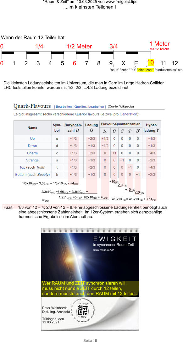 "Raum & Zeit" am 13.03.2025 von www.freigeist.tips ...im kleinsten Teilchen I Seite 18 1/3x10(10) = 3,33(10) = 1/3x10(12) = +4(12) 2/3x10(10) =6,66(10) = 2/3x10(12) = +8(12) 4/3x10(10) = 4/3x10(12) = + 14(12)  Fazit:  1/3 von 12 = 4; 2/3 von 12 = 8; eine abgeschlossene Ladungseinheit benötigt auch eine abgeschlossene Zahleneinheit. Im 12er-System ergeben sich ganz-zahlige harmonische Ergebnisse im Atomaufbau. 1/2x10(10) =5(10)= 1/2x10(12) = +6(12) -10(12) +10(12) -10(12) +10(12) (Quelle: Wikipedia) Wenn der Raum 12 Teiler hat: 0123456789XE10 0 0 1 Meter mit 12 Teilern 1/2 Meter "neun" "zehn" "elf" "einduzent" "einduzenteins" etc. 1112 1/4 3/4 Die kleinsten Ladungseinheiten im Universum, die man in Cern im Large Hadron Collider LHC feststellen konnte, wurden mit 1/3, 2/3, ...4/3 Ladung bezeichnet. Wer RAUM und ZEIT synchronisieren will, muss nicht nur die ZEIT durch 12 teilen, sondern müsste auch den RAUM mit 12 teilen... Peter Weinhardt  Dipl.-Ing. Architekt  Tübingen, den 11.08.2021 E W I G K E I T in synchroner Raum-Zeit www.freigeist.tips