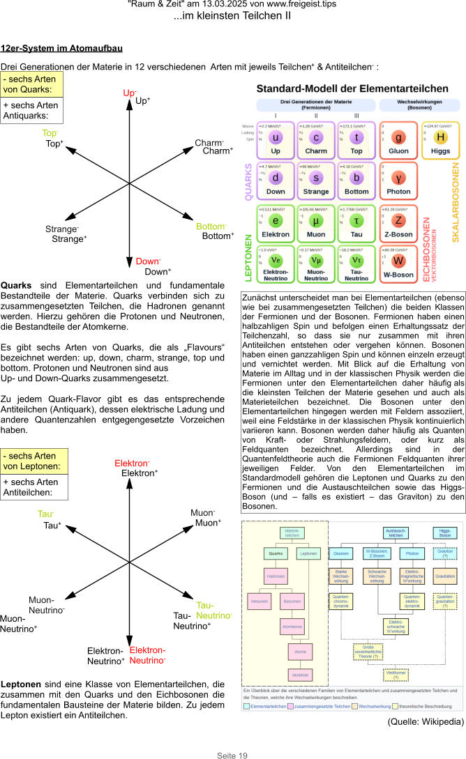 "Raum & Zeit" am 13.03.2025 von www.freigeist.tips ...im kleinsten Teilchen II Seite 19 Up+ 12er-System im Atomaufbau  Drei Generationen der Materie in 12 verschiedenen  Arten mit jeweils Teilchen+ & Antiteilchen- : Up- Down- Charm- Strange- Top- Bottom- Quarks sind Elementarteilchen und fundamentale Bestandteile der Materie. Quarks verbinden sich zu zusammengesetzten Teilchen, die Hadronen genannt werden. Hierzu gehören die Protonen und Neutronen, die Bestandteile der Atomkerne.  Es gibt sechs Arten von Quarks, die als „Flavours“ bezeichnet werden: up, down, charm, strange, top und bottom. Protonen und Neutronen sind aus Up- und Down-Quarks zusammengesetzt.  Zu jedem Quark-Flavor gibt es das entsprechende Antiteilchen (Antiquark), dessen elektrische Ladung und andere Quantenzahlen entgegengesetzte Vorzeichen haben. - sechs Arten von Quarks: Leptonen sind eine Klasse von Elementarteilchen, die zusammen mit den Quarks und den Eichbosonen die fundamentalen Bausteine der Materie bilden. Zu jedem Lepton existiert ein Antiteilchen. Elektron- Elektron-Neutrino- Muon- Muon-Neutrino- Tau- Tau-Neutrino- - sechs Arten von Leptonen: + sechs Arten Antiquarks: Down+ Charm+ Strange+ Bottom+ Top+ + sechs Arten Antiteilchen: Elektron+ Muon+ Tau-Neutrino+ Elektron-Neutrino+ Muon-Neutrino+ Tau+ Zunächst unterscheidet man bei Elementarteilchen (ebenso wie bei zusammengesetzten Teilchen) die beiden Klassen der Fermionen und der Bosonen. Fermionen haben einen halbzahligen Spin und befolgen einen Erhaltungssatz der Teilchenzahl, so dass sie nur zusammen mit ihren Antiteilchen entstehen oder vergehen können. Bosonen haben einen ganzzahligen Spin und können einzeln erzeugt und vernichtet werden. Mit Blick auf die Erhaltung von Materie im Alltag und in der klassischen Physik werden die Fermionen unter den Elementarteilchen daher häufig als die kleinsten Teilchen der Materie gesehen und auch als Materieteilchen bezeichnet. Die Bosonen unter den Elementarteilchen hingegen werden mit Feldern assoziiert, weil eine Feldstärke in der klassischen Physik kontinuierlich variieren kann. Bosonen werden daher häufig als Quanten von Kraft- oder Strahlungsfeldern, oder kurz als Feldquanten bezeichnet. Allerdings sind in der Quantenfeldtheorie auch die Fermionen Feldquanten ihrer jeweiligen Felder. Von den Elementarteilchen im Standardmodell gehören die Leptonen und Quarks zu den Fermionen und die Austauschteilchen sowie das Higgs-Boson (und – falls es existiert – das Graviton) zu den Bosonen. (Quelle: Wikipedia)