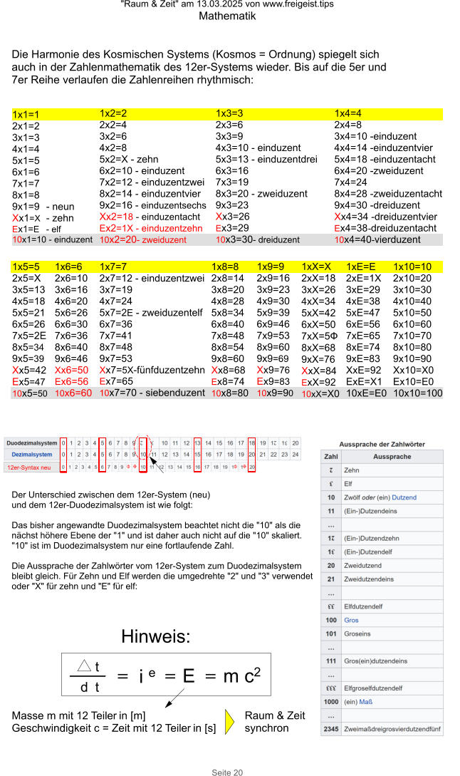 "Raum & Zeit" am 13.03.2025 von www.freigeist.tips Mathematik Seite 20 1x1=1 2x1=2 3x1=3 4x1=4 5x1=5 6x1=6 7x1=7 8x1=8 9x1=9  - neun Xx1=X  - zehn Ex1=E  - elf 10x1=10 - einduzent 1x2=2 2x2=4 3x2=6 4x2=8 5x2=X - zehn  6x2=10 - einduzent 7x2=12 - einduzentzwei 8x2=14 - einduzentvier 9x2=16 - einduzentsechs Xx2=18 - einduzentacht Ex2=1X - einduzentzehn 10x2=20- zweiduzent 1x3=3 2x3=6 3x3=9 4x3=10 - einduzent 5x3=13 - einduzentdrei 6x3=16 7x3=19 8x3=20 - zweiduzent 9x3=23 Xx3=26 Ex3=29 10x3=30- dreiduzent 1x4=4  2x4=8 3x4=10 -einduzent 4x4=14 -einduzentvier 5x4=18 -einduzentacht 6x4=20 -zweiduzent 7x4=24 8x4=28 -zweiduzentacht 9x4=30 -dreiduzent Xx4=34 -dreiduzentvier Ex4=38 -dreiduzentacht 10x4=40-vierduzent 1x5=5 2x5=X 3x5=13 4x5=18 5x5=21 6x5=26 7x5=2E 8x5=34 9x5=39 Xx5=42 Ex5=47 10x5=50 1x6=6 2x6=10 3x6=16 4x6=20 5x6=26 6x6=30 7x6=36 8x6=40 9x6=46 Xx6=50 Ex6=56 10x6=60 1x7=7 2x7=12 - einduzentzwei 3x7=19 4x7=24 5x7=2E - zweiduzentelf 6x7=36 7x7=41 8x7=48 9x7=53 Xx7=5X-fünfduzentzehn Ex7=65 10x7=70 - siebenduzent 1x8=8 2x8=14 3x8=20 4x8=28 5x8=34 6x8=40 7x8=48 8x8=54 9x8=60 Xx8=68 Ex8=74 10x8=80 1x9=9 2x9=16 3x9=23 4x9=30 5x9=39 6x9=46 7x9=53 8x9=60 9x9=69 Xx9=76 Ex9=83 10x9=90 1xX=X 2xX=18 3xX=26 4xX=34 5xX=42 6xX=50 7xX=5Ф 8xX=68 9xX=76 XxX=84 ExX=92 10xX=X0 1xE=E 2xE=1X 3xE=29 4xE=38 5xE=47 6xE=56 7xE=65 8xE=74 9xE=83 XxE=92 ExE=X1 10xE=E0 1x10=10 2x10=20 3x10=30 4x10=40 5x10=50 6x10=60 7x10=70 8x10=80 9x10=90 Xx10=X0 Ex10=E0 10x10=100 12er-Syntax neu OO OO Die Harmonie des Kosmischen Systems (Kosmos = Ordnung) spiegelt sich auch in der Zahlenmathematik des 12er-Systems wieder. Bis auf die 5er und 7er Reihe verlaufen die Zahlenreihen rhythmisch: Der Unterschied zwischen dem 12er-System (neu)  und dem 12er-Duodezimalsystem ist wie folgt:  Das bisher angewandte Duodezimalsystem beachtet nicht die "10" als die nächst höhere Ebene der "1" und ist daher auch nicht auf die "10" skaliert. "10" ist im Duodezimalsystem nur eine fortlaufende Zahl.  Die Aussprache der Zahlwörter vom 12er-System zum Duodezimalsystem bleibt gleich. Für Zehn und Elf werden die umgedrehte "2" und "3" verwendet oder "X" für zehn und "E" für elf: t t d i eEm c2 Masse m mit 12 Teiler in [m] Geschwindigkeit c = Zeit mit 12 Teiler in [s] Raum & Zeit synchron Hinweis: