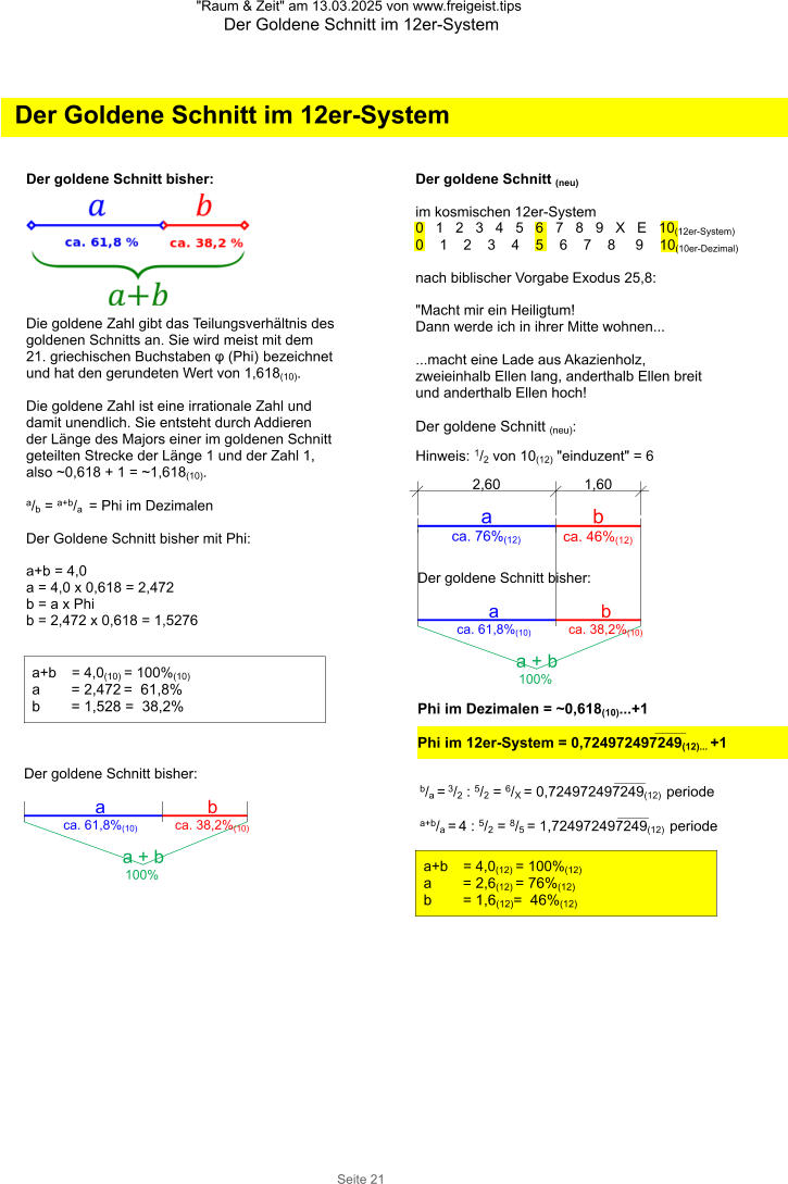 "Raum & Zeit" am 13.03.2025 von www.freigeist.tips Der Goldene Schnitt im 12er-System Seite 21 1,60 2,60 Der goldene Schnitt bisher: b/a = 3/2 : 5/2 = 6/X = 0,724972497249(12)  periode  a+b/a = 4 : 5/2 = 8/5 = 1,724972497249(12)  periode b ca. 46%(12) a ca. 76%(12) b ca. 38,2%(10) a ca. 61,8%(10)  a + b 100% Der goldene Schnitt (neu)  im kosmischen 12er-System 0	1   2   3   4   5   6   7   8   9   X   E   10(12er-System) 0	1    2    3    4    5    6    7    8     9    10(10er-Dezimal) nach biblischer Vorgabe Exodus 25,8: "Macht mir ein Heiligtum! Dann werde ich in ihrer Mitte wohnen...   ...macht eine Lade aus Akazienholz, zweieinhalb Ellen lang, anderthalb Ellen breit und anderthalb Ellen hoch! Der goldene Schnitt (neu):  Hinweis: 1/2 von 10(12) "einduzent" = 6 Die goldene Zahl gibt das Teilungsverhältnis des goldenen Schnitts an. Sie wird meist mit dem 21. griechischen Buchstaben φ (Phi) bezeichnet und hat den gerundeten Wert von 1,618(10).  Die goldene Zahl ist eine irrationale Zahl und damit unendlich. Sie entsteht durch Addieren der Länge des Majors einer im goldenen Schnitt geteilten Strecke der Länge 1 und der Zahl 1, also ~0,618 + 1 = ~1,618(10). a/b = a+b/a  = Phi im Dezimalen Der Goldene Schnitt bisher mit Phi:  a+b = 4,0 a = 4,0 x 0,618 = 2,472  b = a x Phi b = 2,472 x 0,618 = 1,5276 Der goldene Schnitt bisher: a+b  = 4,0(10) = 100%(10) a  = 2,472 =  61,8% b = 1,528 =  38,2% b ca. 38,2%(10) a ca. 61,8%(10)  a + b 100% Der goldene Schnitt bisher: a+b  = 4,0(12) = 100%(12) a  = 2,6(12) = 76%(12) b = 1,6(12)=  46%(12) Phi im Dezimalen = ~0,618(10)...+1  Phi im 12er-System = 0,724972497249(12)... +1 Der Goldene Schnitt im 12er-System