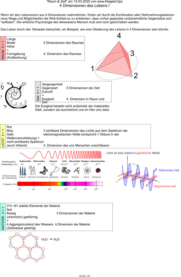 "Raum & Zeit" am 13.03.2025 von www.freigeist.tips 4 Dimensionen des Lebens I Seite 30 Wenn wir den Lebensraum aus 4 Dimensionen wahrnehmen, finden wir durch die Kombination aller Wahrnehmungsebenen neue Wege und Möglichkeiten die Wirk-lichkeit so zu entdecken, dass vorher geglaubte unüberwindliche Gegensätze sich "auflösen". Die wirkliche Psychologie des lebewesens Mensch muß erst noch geschrieben werden.  Das Leben durch den Tetraeder betrachtet, ein Beispiel, wie eine Gliederung des Lebens in 4 Dimensionen sein könnte:   Länge Breite   3 Dimensionen des Raumes  Höhe + Formgebung   4. Dimension des Raumes  (Kraftwirkung) Vergangenheit Gegenwart 3 Dimensionen der Zeit Zukunft + Ewigkeit  4. Dimension in Raum und Zeit Rot Blau   3 sichtbare Dimensionen des Lichts aus dem Spektrum der Gelb   eletromagnetischen Welle (entspricht 1 Oktave in der Wellenverschiebung) + nicht sichtbares Spektrum (auch Infrarot)  4. Dimension des uns Menschen unsichtbaren 3^4 =81 stabile Elemente der Materie  fest flüssig     3 Dimensionen der Materie (chemisch) gasförmig + 4.Aggregatzustand des Wassers  4.Dimension der Materie (Zellwasser gelartig) RAUM  3 + 1 Zeit  3 + 1 1 2 3 4 Die Ewigkeit besteht nicht außerhalb der materiellen Welt, sondern sie durchströmt uns im Hier und Jetzt. LICHT  3 + 1 MATERIE  3 + 1 H2OH3O