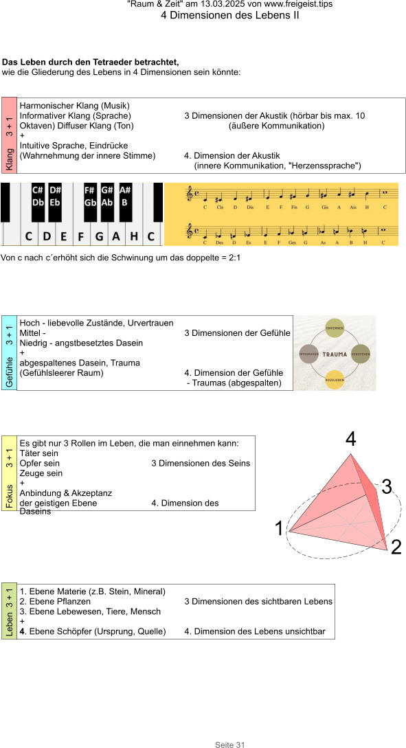 "Raum & Zeit" am 13.03.2025 von www.freigeist.tips 4 Dimensionen des Lebens II Seite 31 Harmonischer Klang (Musik) Informativer Klang (Sprache)   3 Dimensionen der Akustik (hörbar bis max. 10 Oktaven) Diffuser Klang (Ton)      (äußere Kommunikation) + Intuitive Sprache, Eindrücke (Wahrnehmung der innere Stimme) 4. Dimension der Akustik (innere Kommunikation, "Herzenssprache") Klang     3 + 1 Das Leben durch den Tetraeder betrachtet, wie die Gliederung des Lebens in 4 Dimensionen sein könnte: Von c nach c´erhöht sich die Schwinung um das doppelte = 2:1 Hoch - liebevolle Zustände, Urvertrauen Mittel -      3 Dimensionen der Gefühle Niedrig - angstbesetztes Dasein + abgespaltenes Dasein, Trauma (Gefühlsleerer Raum)   4. Dimension der Gefühle - Traumas (abgespalten) Gefühle     3 + 1 Es gibt nur 3 Rollen im Leben, die man einnehmen kann: Täter sein Opfer sein   3 Dimensionen des Seins Zeuge sein + Anbindung & Akzeptanz der geistigen Ebene  4. Dimension des Daseins Fokus       3 + 1 1 2 3 4 1.	Ebene Materie (z.B. Stein, Mineral) 2.	Ebene Pflanzen   3 Dimensionen des sichtbaren Lebens 3.	Ebene Lebewesen, Tiere, Mensch  + 4.	Ebene Schöpfer (Ursprung, Quelle)  4. Dimension des Lebens unsichtbar Leben  3 + 1