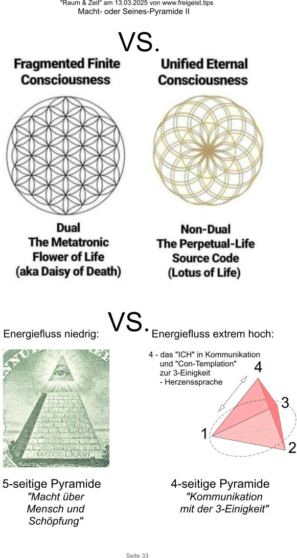 "Raum & Zeit" am 13.03.2025 von www.freigeist.tips Macht- oder Seines-Pyramide II Seite 33 1 2 3 4 4 - das "ICH" in Kommunikation und "Con-Templation" zur 3-Einigkeit - Herzenssprache 5-seitige Pyramide "Macht über Mensch und Schöpfung" 4-seitige Pyramide "Kommunikation mit der 3-Einigkeit" Energiefluss niedrig:VS.Energiefluss extrem hoch: VS.
