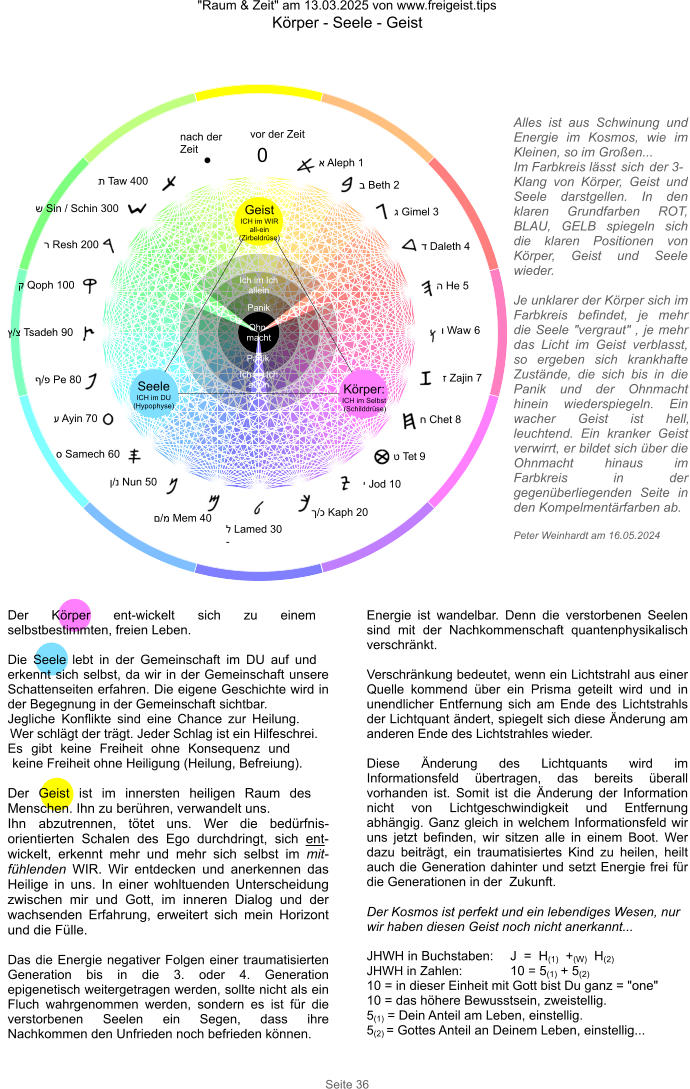 "Raum & Zeit" am 13.03.2025 von www.freigeist.tips Körper - Seele - Geist Seite 36 24 א Aleph 1  ב Beth 2 ג Gimel 3 ד Daleth 4 ה He 5   ו Waw 6 ז Zajin 7   ח Chet 8  ט Tet 9  י Jod 10 ך/כ Kaph 20  ל Lamed 30 - ם/מ Mem 40 ן/נ Nun 50 ס Samech 60 ע Ayin 70 ף/פ Pe 80 ץ/צ Tsadeh 90 ק Qoph 100 ר Resh 200 ש Sin / Schin 300 ת Taw 400 12 186 0 • 23 19 5 1 vor der Zeit nach der Zeit Geist ICH im WIR all-ein (Zirbeldrüse) Körper: ICH im Selbst (Schilddrüse) Seele ICH im DU (Hypophyse) Panik   Ohn-macht   Ich im Ich allein Panik Ich im Ich allein Der Körper ent-wickelt sich zu einem selbstbestimmten, freien Leben.  Die Seele lebt in der Gemeinschaft im DU auf und erkennt sich selbst, da wir in der Gemeinschaft unsere Schattenseiten erfahren. Die eigene Geschichte wird in der Begegnung in der Gemeinschaft sichtbar. Jegliche Konflikte sind eine Chance zur Heilung. Wer schlägt der trägt. Jeder Schlag ist ein Hilfeschrei. Es gibt keine Freiheit ohne Konsequenz und keine Freiheit ohne Heiligung (Heilung, Befreiung).  Der Geist ist im innersten heiligen Raum des Menschen. Ihn zu berühren, verwandelt uns. Ihn abzutrennen, tötet uns. Wer die bedürfnis-orientierten Schalen des Ego durchdringt, sich ent-wickelt, erkennt mehr und mehr sich selbst im mit-fühlenden WIR. Wir entdecken und anerkennen das Heilige in uns. In einer wohltuenden Unterscheidung zwischen mir und Gott, im inneren Dialog und der wachsenden Erfahrung, erweitert sich mein Horizont und die Fülle.  Das die Energie negativer Folgen einer traumatisierten Generation bis in die 3. oder 4. Generation epigenetisch weitergetragen werden, sollte nicht als ein Fluch wahrgenommen werden, sondern es ist für die verstorbenen Seelen ein Segen, dass ihre Nachkommen den Unfrieden noch befrieden können. Energie ist wandelbar. Denn die verstorbenen Seelen sind mit der Nachkommenschaft quantenphysikalisch verschränkt.  Verschränkung bedeutet, wenn ein Lichtstrahl aus einer Quelle kommend über ein Prisma geteilt wird und in unendlicher Entfernung sich am Ende des Lichtstrahls der Lichtquant ändert, spiegelt sich diese Änderung am anderen Ende des Lichtstrahles wieder.  Diese Änderung des Lichtquants wird im Informationsfeld übertragen, das bereits überall vorhanden ist. Somit ist die Änderung der Information nicht von Lichtgeschwindigkeit und Entfernung abhängig. Ganz gleich in welchem Informationsfeld wir uns jetzt befinden, wir sitzen alle in einem Boot. Wer dazu beiträgt, ein traumatisiertes Kind zu heilen, heilt auch die Generation dahinter und setzt Energie frei für die Generationen in der  Zukunft.  Der Kosmos ist perfekt und ein lebendiges Wesen, nur wir haben diesen Geist noch nicht anerkannt...  JHWH in Buchstaben:   J  =  H(1)  +(W)  H(2) JHWH in Zahlen: 10 = 5(1) + 5(2) 10	= in dieser Einheit mit Gott bist Du ganz = "one" 10	= das höhere Bewusstsein, zweistellig. 5(1) = Dein Anteil am Leben, einstellig. 5(2) = Gottes Anteil an Deinem Leben, einstellig... Alles ist aus Schwinung und Energie im Kosmos, wie im Kleinen, so im Großen... Im Farbkreis lässt sich der 3-Klang von Körper, Geist und Seele darstgellen. In den klaren Grundfarben ROT, BLAU, GELB spiegeln sich die klaren Positionen von Körper, Geist und Seele wieder.  Je unklarer der Körper sich im Farbkreis befindet, je mehr die Seele "vergraut" , je mehr das Licht im Geist verblasst, so ergeben sich krankhafte Zustände, die sich bis in die Panik und der Ohnmacht hinein wiederspiegeln. Ein wacher Geist ist hell, leuchtend. Ein kranker Geist verwirrt, er bildet sich über die Ohnmacht hinaus im Farbkreis in der gegenüberliegenden Seite in den Kompelmentärfarben ab.  Peter Weinhardt am 16.05.2024