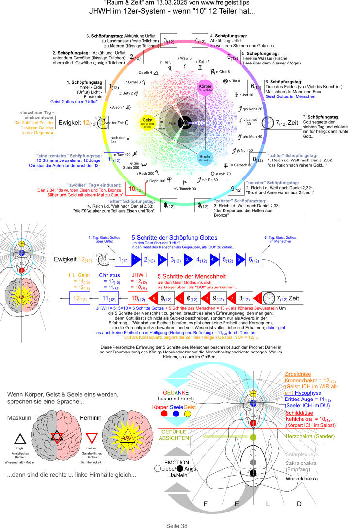 "Raum & Zeit" am 13.03.2025 von www.freigeist.tips JHWH im 12er-System - wenn "10" 12 Teiler hat... Seite 38 Ewigkeit 12(12) 7(12) Zeit א Aleph 1 ב Beth 2 ג Gimel 3 ד Daleth 4 ה He 5 ו Waw 6 ז Zajin 7 ח Chet 8  ט Tet 9 י Jod 10   ך/כ Kaph 20   ל Lamed 30   ם/מ Mem 40   ן/נ Nun 50   ס Samech 60  ע Ayin 70 ף/פ Pe 80 ץ/צ Tsadeh 90 ק Qoph 100 ר Resh 200 ש Sin Schin 300 ת Taw 400 0  • vor der Zeit   nach der Zeit 1(12) 2(12) 3(12)4(12) 5(12) 6(12) 11(12) 10(12) 0(12) 9(12) 8(12) 0(12) 1. Schöpfungstag Himmel - Erde (Urflut) Licht - Finsternis Geist Gottes über "Urflut" Ewigkeit 12(12) 117(12) Zeit 1(12)2(12)3(12)4(12)5(12)6(12) (12)10(12)0(12) 9(12)8(12) 0(12) 1. 2. 3. 4. 5. 5 Schritte der Schöpfung Gottes um den Geist über der "Urflut" in den Geist des Menschen als Gegenüber, als "DU!" zu geben... 5 Schritte der Menschheit um den Geist Gottes ins sich,  als Gegenüber , als "DU!" anzuerkennen...  ...21. 543. Christus = 13(10) = 11(12) JHWH = 5+5=10 = 5 Schritte Gottes + 5 Schritte des Menschen = 10(12) als höheres Bewusstsein Um die 5 Schritte der Menschheit zu gehen, braucht es einen Erfahrungsweg, den man geht, denn Gott lässt sich nicht als Subjekt beschreiben, sondern nur als Adverb, in der Erfahrung... "Wir sind zur Freiheit berufen, es gibt aber keine Freiheit ohne Konsequenz, um die Gerechtigkeit zu bewahren; und sein Wesen ist voller Liebe und Erbarmen; daher gibt es auch keine Freiheit ohne Heiligung (Heilung und Befreiung) = 11(12) durch Christus und als Konsequenz beginnt die Zeit des Heiligen Geistes in Dir = 12(12)   Diese Persönliche Erfahrung der 5 Schritte des Menschen beschreibt auch der Prophet Daniel in seiner Traumdeutung des Königs Nebukadnezar auf die Menschheitsgeschichte bezogen. Wie im Kleinen, so auch im Großen... JHWH = 12(10) = 10(12) Hl. Geist = 14(10) = 12(12) Zirbeldrüse Kronenchakra = 12(12) (Geist: ICH im WIR all-ein) Hypophyse Drittes Auge = 11(12) (Seele: ICH im DU) Schilddrüse  Kehlchakra  = 10(12) (Körper: ICH im Selbst)  Herzchakra (Sender)   Solarplexus  Sakralchakra  (Empfang) Wurzelchakra GEDANKE bestimmt durch GEFÜHLE ABSICHTEN   EMOTION Liebe/      Angst Ja/Nein FELD Seele KörperGeist Maskulin Feminin Logik Intuition Analytisches Denken Ganzheitliches Denken Barmherzigkeit Wissenschaft - Mathe 1.	Tag: Geist Gottes über Urflut 6.	Tag: Geist Gottes im Menschen ...dann sind die rechte u. linke Hirnhälte gleich... 12(12) Wenn Körper, Geist & Seele eins werden, sprechen sie eine Sprache... Geist ICH im WIR all-ein 2.	Schöpfungstag: Abkühlung Urflut unter dem Gewölbe (flüssige Teilchen) oberhalb d. Gewölbe (gasige Teilchen) 3.	Schöpfungstag: Abkühlung Urflut zu Landmasse (feste Teilchen) zu Meeren (flüssige Teilchen) 4. Schöpfungstag:  Abkühlung Urflut zu weiteren Sternen und Galaxien.  5. Schöpfungstag:  Tiere im Wasser (Fische) Tiere über dem Wasser (Vögel) 6. Schöpfungstag: Tiere des Feldes (von Vieh bis Kriechtier) Menschen als Mann und Frau Geist Gottes im Menschen 7. Schöpfungstag: Gott segnete den siebten Tag und erklärte ihn für heilig; dann ruhte Gott... "achter" Schöpfungstag: 1. Reich i.d. Welt nach Daniel 2,32: "das Reich nach reinem Gold..."   "neunter" Schöpfungstag:  2. Reich i.d. Welt nach Daniel 2,32:  "Brust und Arme waren aus Silber..." "elfter" Schöpfungstag: 4. Reich i.d. Welt nach Daniel 2,33:  "die Füße aber zum Teil aus Eisen und Ton" "zwölfter" Tag = einduzent: Dan.2,34: "da wurden Eisen und Ton, Bronze, Silber und Gold mit einem Mal zu Staub" "einduzenteins" Schöpfungstag: 12 Stämme Jerusalems, 12 Jünger  Christus der Auferstandene ist der 13. vierzehnter Tag = einduzentzwei: Die Zahl und Zeit des ´Heiligen Geistes´ in der Gegenwart "zehnter" Schöpfungstag: 3. Reich i.d. Welt nach Daniel 2,33:  "der Körper und die Hüften aus Bronze" Körper: ICH im Selbst Seele ICH im DU Panik Ohn-macht Ich im Ich allein Panik Panik   Ich im Ich allein Ich im Ich allein