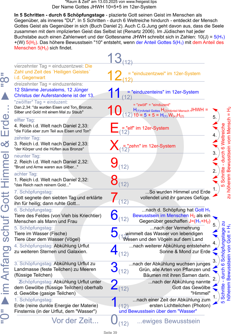 "Raum & Zeit" am 13.03.2025 von www.freigeist.tips Der Name Gottes JHWH 10=5+5 im 12er-System Seite 39  8 "0" ►im Anfang schuf Gott Himmel & Erde... ► "8" = "zehn" im 12er-System = "zwölf" = "einduzent" H(1)=Anteil Gottes H(2)=Anteil Mensch JHWH = 10 = 5 + 5 = H(1) W(+)H(2) 1. 2. 3. 4. 5. 5 Schritte - durch 6 Schöpfungstage zu höherem Bewusstsein von Gott = H1 1. 2. 3. 4. 5. 5 Schritte - durch 6 Weltreiche zu höherem Bewusstsein vom Mensch = H2 = "elf" im 12er-System = "einduzenteins" im 12er-System = "einduzentzwei" im 12er-System 1. Reich i.d. Welt nach Daniel 2,32: "das Reich nach reinem Gold..." 2. Reich i.d. Welt nach Daniel 2,32: "Brust und Arme waren aus Silber..." 3. Reich i.d. Welt nach Daniel 2,33: "der Körper und die Hüften aus Bronze" 4. Reich i.d. Welt nach Daniel 2,33: "die Füße aber zum Teil aus Eisen und Ton" In 5 Schritten - durch 6 Schöpfungstage - plazierte Gott seinen Geist im Menschen als Gegenüber, als inneres "DU". In 5 Schritten - durch 6 Weltreiche hindurch - entdeckt der Mensch Gottes Geist als Gegenüber in sich (Buch Daniel 2). Auch C.G.Jung geht davon aus, dass die Seele zusammen mit dem implizierten Geist das Selbst ist (Renartz 2006). Im Jüdischen hat jeder Buchstabe auch einen Zahlenwert und der Gottesname JHWH schreibt sich in Zahlen: 10(J) = 5(H1) +(W) 5(H2). Das höhere Bewusstsein "10" entsteht, wenn der Anteil Gottes 5(H1) mit dem Anteil des Menschen 5(H2) sich findet. 13(12) 12(12) 11(12) 10(12) E(12) X(12) 9(12) 8(12) 7(12) 6(12) 5(12) 4(12) 3(12) 2(12) 1(12) 0(12) ...ewiges Bewusstsein Vor der Zeit... 1. Schöpfungstag: Erde (reine dunkle Energie der Materie) Finsternis (in der Urflut, dem "Wasser") 2. ...nach der Abkühlung nannte Gott das Gewölbe "Himmel" Schöpfungstag: Abkühlung Urflut unter dem Gewölbe (flüssige Teilchen) oberhalb d. Gewölbe (gasige Teilchen) ...nach einer Zeit der Abkühlung zum ersten Lichtteilchen (Photon) und Bewusstsein über dem "Wasser" 3. Schöpfungstag: Abkühlung Urflut zu Landmasse (feste Teilchen) zu Meeren (flüssige Teilchen) ...nach der Abkühlung wuchsen junges Grün, alle Arten von Pflanzen und Bäumen mit ihren Samen darin. 4. Schöpfungstag: Abkühlung Urflut zu weiteren Sternen und Galaxien. ...nach weiterer Abkühlung entstehehn Sonne & Mond zur Erde 5. Schöpfungstag:  Tiere im Wasser (Fische) Tiere über dem Wasser (Vögel) ...nach der Vermehrung wimmelt das Wasser von lebendigen Wesen und den Vögeln auf dem Land 6. Schöpfungstag: Tiere des Feldes (von Vieh bis Kriechtier) Menschen als Mann und Frau ...nach d. Schöpfung hat Gott H1 Bewusstsein im Menschen H2 als ein Gegenüber geschaffen J=(H1+H2) 7. Schöpfungstag: Gott segnete den siebten Tag und erklärte ihn für heilig; dann ruhte Gott... ...So wurden Himmel und Erde vollendet und ihr ganzes Gefüge. achter Tag: neunter Tag: zehnter Tag: elfter Tag: "zwölfter" Tag = einduzent: Dan.2,34: "da wurden Eisen und Ton, Bronze, Silber und Gold mit einem Mal zu Staub" dreizehnter Tag = einduzenteins: 12 Stämme Jerusalems, 12 Jünger Christus der Auferstandene ist der 13. vierzehnter Tag = einduzentzwei: Die Zahl und Zeit des ´Heiligen Geistes´ i.d. Gegenwart