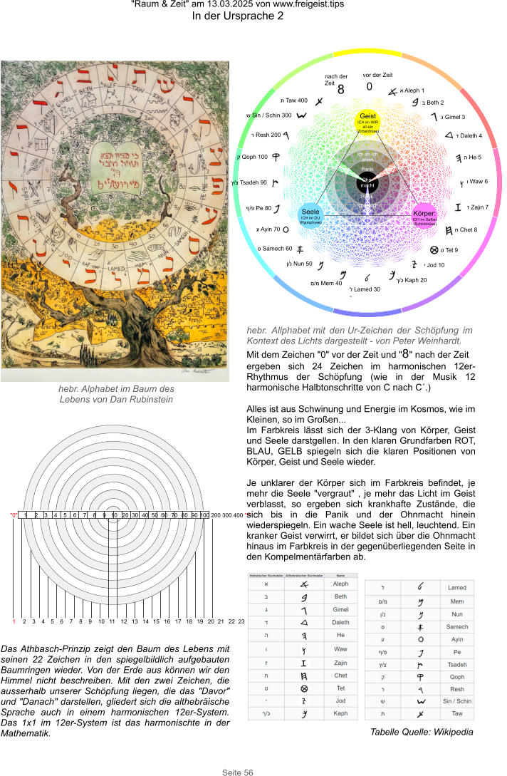 "Raum & Zeit" am 13.03.2025 von www.freigeist.tips In der Ursprache 2 Seite 56 24 א Aleph 1  ב Beth 2  ג Gimel 3   ד Daleth 4   ה He 5 ו Waw 6 ז Zajin 7 ח Chet 8  ט Tet 9  י Jod 10 ך/כ Kaph 20  ל Lamed 30 - ם/מ Mem 40 ן/נ Nun 50 ס Samech 60 ע Ayin 70 ף/פ Pe 80 ץ/צ Tsadeh 90 ק Qoph 100 ר Resh 200 ש Sin / Schin 300 ת Taw 400 12 186 0 8 23 19 5 1 vor der Zeit nach der Zeit Geist ICH im WIR all-ein (Zirbeldrüse) Körper: ICH im Selbst (Schilddrüse) Seele ICH im DU (Hypophyse) Panik   Ohn-macht   Ich im Ich allein Panik Ich im Ich allein "0"   1   2   3   4   5   6   7   8   9  10  20  30  40  50  60  70  80  90 100 200 300 400 "•" 1 2 3 4 5 6 7 8 9 10 11 12 13 14 15 16 17 18 19 20 21 22 23 24 Das Athbasch-Prinzip zeigt den Baum des Lebens mit seinen 22 Zeichen in den spiegelbildlich aufgebauten Baumringen wieder. Von der Erde aus können wir den Himmel nicht beschreiben. Mit den zwei Zeichen, die ausserhalb unserer Schöpfung liegen, die das "Davor" und "Danach" darstellen, gliedert sich die althebräische Sprache auch in einem harmonischen 12er-System. Das 1x1 im 12er-System ist das harmonischte in der Mathematik. hebr. Alphabet im Baum des Lebens von Dan Rubinstein hebr. Allphabet mit den Ur-Zeichen der Schöpfung im Kontext des Lichts dargestellt - von Peter Weinhardt. Mit dem Zeichen "0" vor der Zeit und "8" nach der Zeit  ergeben sich 24 Zeichen im harmonischen 12er-Rhythmus der Schöpfung (wie in der Musik 12 harmonische Halbtonschritte von C nach C´.)  Alles ist aus Schwinung und Energie im Kosmos, wie im Kleinen, so im Großen... Im Farbkreis lässt sich der 3-Klang von Körper, Geist und Seele darstgellen. In den klaren Grundfarben ROT, BLAU, GELB spiegeln sich die klaren Positionen von Körper, Geist und Seele wieder.  Je unklarer der Körper sich im Farbkreis befindet, je mehr die Seele "vergraut" , je mehr das Licht im Geist verblasst, so ergeben sich krankhafte Zustände, die sich bis in die Panik und der Ohnmacht hinein wiederspiegeln. Ein wache Seele ist hell, leuchtend. Ein kranker Geist verwirrt, er bildet sich über die Ohnmacht hinaus im Farbkreis in der gegenüberliegenden Seite in den Kompelmentärfarben ab. Tabelle Quelle: Wikipedia