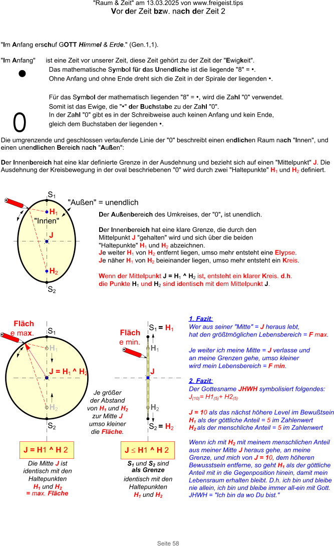 "Raum & Zeit" am 13.03.2025 von www.freigeist.tips Vor der Zeit bzw. nach der Zeit 2 Seite 58 "Im Anfang erschuf GOTT Himmel & Erde." (Gen.1,1).  "Im Anfang"  ist eine Zeit vor unserer Zeit, diese Zeit gehört zu der Zeit der "Ewigkeit".  Das mathematische Symbol für das Unendliche ist die liegende "8" = •.  Ohne Anfang und ohne Ende dreht sich die Zeit in der Spirale der liegenden •.  Für das Symbol der mathematisch liegenden "8" = •, wird die Zahl "0" verwendet.  Somit ist das Ewige, die "•" der Buchstabe zu der Zahl "0". In der Zahl "0" gibt es in der Schreibweise auch keinen Anfang und kein Ende,  gleich dem Buchstaben der liegenden •.  Die umgrenzende und geschlossen verlaufende Linie der "0" beschreibt einen endlichen Raum nach "Innen", und einen unendlichen Bereich nach "Außen":  Der Innenbereich hat eine klar definierte Grenze in der Ausdehnung und bezieht sich auf einen "Mittelpunkt" J. Die Ausdehnung der Kreisbewegung in der oval beschriebenen "0" wird durch zwei "Haltepunkte" H1 und H2 definiert. • 0 S2 H1 H2 Der Außenbereich des Umkreises, der "0", ist unendlich.   Der Innenbereich hat eine klare Grenze, die durch den  Mittelpunkt J "gehalten" wird und sich über die beiden  "Haltepunkte" H1 und H2 abzeichnen. Je weiter H1 von H2 entfernt liegen, umso mehr entsteht eine Elypse. Je näher H1 von H2 beieinander liegen, umso mehr entsteht ein Kreis.  Wenn der Mittelpunkt J = H1 ^ H2 ist, entsteht ein klarer Kreis. d.h. die Punkte H1 und H2 sind identisch mit dem Mittelpunkt J. S1 J "Innen" "Außen" = unendlich J = H1 ^ H 2 H1 Fläche max. H2 J = H1 ^ H2 S2 S1 J £ H1 ^ H 2 H1 H2 J S1 = H1 Die Mitte J ist identisch mit den Haltepunkten H1 und H2 = max. Fläche Fläche min. S2 = H2 1. Fazit: Wer aus seiner "Mitte" = J heraus lebt, hat den größtmöglichen Lebensbereich = F max.   Je weiter ich meine Mitte = J verlasse und  an meine Grenzen gehe, umso kleiner  wird mein Lebensbereich = F min.  2. Fazit: Der Gottesname JHWH symbolisiert folgendes: J(10)= H1(5)+ H2(5)  J = 10 als das nächst höhere Level im Bewußtsein H1 als der göttliche Anteil = 5 im Zahlenwert H2 als der menschliche Anteil = 5 im Zahlenwert  Wenn ich mit H2 mit meinem menschlichen Anteil aus meiner Mitte J heraus gehe, an meine Grenze, und mich von J = 10, dem höheren Bewusstsein entferne, so geht H1 als der göttliche Anteil mit in die Gegenposition hinein, damit mein Lebensraum erhalten bleibt. D.h. ich bin und bleibe nie allein, ich bin und bleibe immer all-ein mit Gott. JHWH = "Ich bin da wo Du bist." S1 und S2 sind als Grenze identisch mit den Haltepunkten H1 und H2 Je größer der Abstand von H1 und H2 zur Mitte J umso kleiner die Fläche.