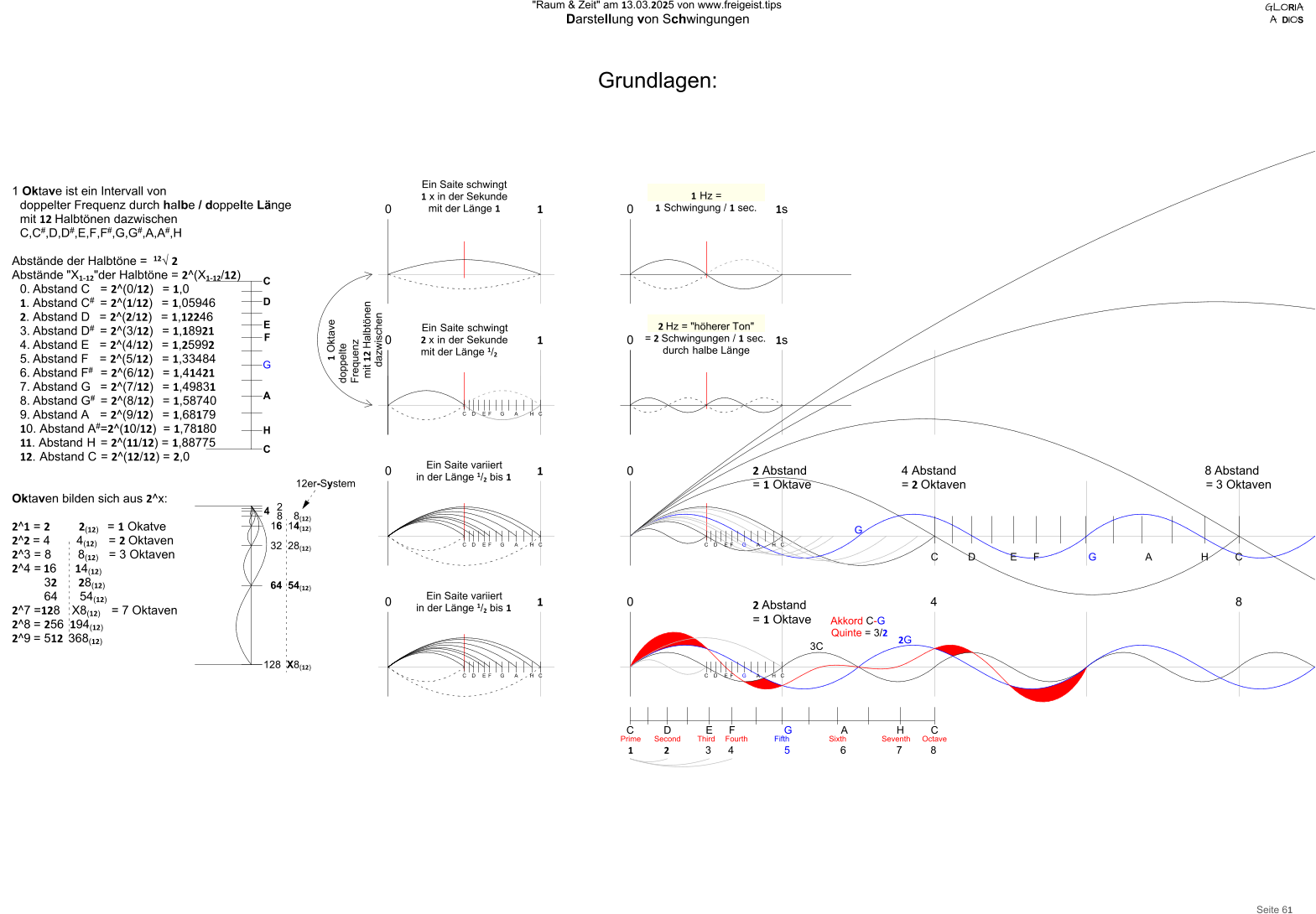 GLORIA A  DIOS Seite 61 "Raum & Zeit" am 13.03.2025 von www.freigeist.tips Darstellung von Schwingungen 2 Hz = "höherer Ton" = 2 Schwingungen / 1 sec. durch halbe Länge Ein Saite schwingt 2 x in der Sekunde mit der Länge 1/2 Ein Saite variiert in der Länge 1/2 bis 1 0 0 1	Hz = 1	Schwingung / 1 sec. Ein Saite schwingt 1 x in der Sekunde mit der Länge 1 0 1 1 Oktave doppelte Frequenz mit 12 Halbtönen dazwischen CDEFGAHC CDEFGAHC 0 CDEFGAHC 14 08 CDEFGAHC 1 1 Ein Saite variiert in der Länge 1/2 bis 1 01s 0 0 CDEFGAHC 4 Abstand = 2 Oktaven 1s 2 8 Abstand = 3 Oktaven CDEFGAHC Abstand = 1 Oktave 2 Abstand = 1 OktaveAkkord C-G Quinte = 3/2 G 2G 3C CDEFGAHC SecondThird Prime FourthFifthSixthSeventhOctave 12345678 1 Oktave ist ein Intervall von doppelter Frequenz durch halbe / doppelte Länge mit 12 Halbtönen dazwischen C,C#,D,D#,E,F,F#,G,G#,A,A#,H Abstände der Halbtöne =  12√ 2 Abstände "X1-12"der Halbtöne = 2^(X1-12/12) 0.	Abstand C  = 2^(0/12)  = 1,0 1.	Abstand C#  = 2^(1/12)  = 1,05946 2.	Abstand D   = 2^(2/12)  = 1,12246 3.	Abstand D#  = 2^(3/12)  = 1,18921 4.	Abstand E  = 2^(4/12)  = 1,25992 5.	Abstand F  = 2^(5/12)  = 1,33484 6.	Abstand F# = 2^(6/12)  = 1,41421 7.	Abstand G  = 2^(7/12)  = 1,49831 8.	Abstand G# = 2^(8/12)  = 1,58740 9.	Abstand A  = 2^(9/12)  = 1,68179 10.	Abstand A#=2^(10/12) = 1,78180 11.	Abstand H = 2^(11/12) = 1,88775 12.	Abstand C = 2^(12/12) = 2,0 Oktaven bilden sich aus 2^x:   2^1 = 2           2(12)   = 1 Okatve  2^2 = 4          4(12)   = 2 Oktaven  2^3 = 8           8(12)   = 3 Oktaven  2^4 = 16      14(12) 32	28(12) 64	54(12) 2^7 =128    X8(12)  = 7 Oktaven  2^8 = 256  194(12) 2^9 = 512  368(12) C D E F  G   A  H C 128	X8(12) 64	54(12) 32	28(12) 16	14(12) 8 4 2 8(12) 12er-System Grundlagen:
