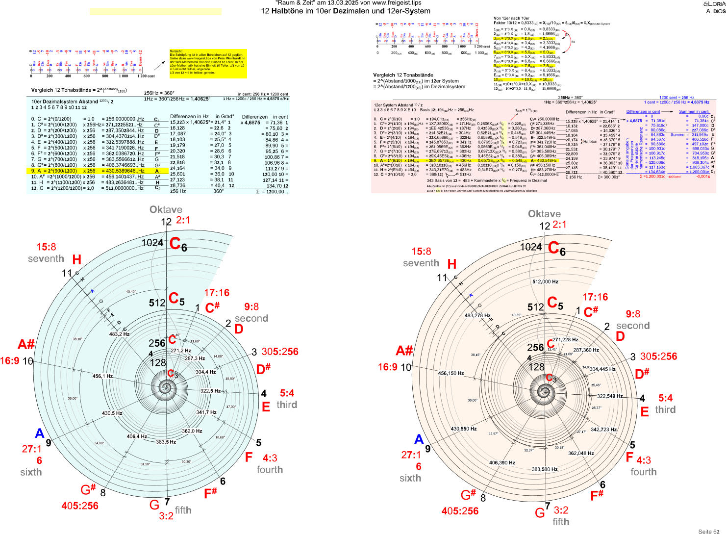 GLORIA A  DIOS Seite 62 "Raum & Zeit" am 13.03.2025 von www.freigeist.tips 12 Halbtöne im 10er Dezimalen und 12er-System 21,40° 22,60° 24,00° 25,50° 27,00° 28,60° 30,30° 32,10° 34,00° 36,00° 38,10° 40,40° 256Hz = 360° 1Hz = 360°/256Hz = 1,40625°   Differenzen in Hz     in Grad° 15,223 x 1,40625°= 21,4° 1 16,128         = 22,6  2 17 ,087        = 24,0° 3 18,103         = 25,5° 4 19,179         = 27,0  5 20,320         = 28,6  6 21,518         = 30,3  7 22,818         = 32,1  8 24,164         = 34,0  9 25,601         = 36,0  10 27,123         = 38,1  11 28,736         = 40,4  12 256 Hz         360° 1 2 3 4 95 7 8 10 11 12 C5 C# D D# E F F# G G# A A# H C6 6 Oktave 15:8 seventh 16:9 27:16 sixth 405:256 3:2 17:16 4:3 fourth 5:4 third 305:256 9:8 second 1024 512 128 256C4 C3 C D E F G A H C 271,2 Hz  287,3 Hz  304,4 Hz 322,5 Hz 341,7 Hz   362,0 Hz 383,5 Hz 406,4 Hz 430,5 Hz 456,1 Hz Vergleich 12 Tonabstände = 2^(Abstand/1200) 10er Dezimalsystem Abstand 1200√ 2 1	2 3 4 5 6 7 8 9 10 11 12 0.	C  = 2^(0/1200)    = 1,0   = 256,0000000..Hz 1.	C# = 2^(100/1200)   x 256Hz = 271,2225521..Hz 2.	D  = 2^(200/1200)   x 256   = 287,3502844..Hz 3.	D# = 2^(300/1200)   x 256   = 304,4370214..Hz 4.	E = 2^(400/1200)   x 256   = 322,5397888..Hz 5.	F  = 2^(500/1200)   x 256   = 341,7190026..Hz 6.	F# = 2^(600/1200)   x 256   = 362,0386720..Hz 7.	G  = 2^(700/1200)   x 256   = 383,5566612..Hz 8.	G# = 2^(800/1200)   x 256   = 406,3746693..Hz 9.	A  = 2^(900/1200)   x 256   = 430,5389646..Hz 10.	A# =2^(1000/1200) x 256   = 456,1401437..Hz 11.	H  = 2^(1100/1200) x 256   = 483,2636481..Hz 12.	C  = 2^(1200/1200) = 2,0   = 512,0000000..Hz in cent: 256 Hz = 1200 cent 1 Hz = 1200c / 256 Hz = 4,6875 c/Hz C1 D  E F G A  H C2 C# D# F# G# A# 2:1 fifth Vorsicht: Die Schöpfung ist in allen Bereichen auf 12 gegliert. Siehe dazu www.freigeist.tips von Peter Weinhardt. In der 12er-Mathematik hat eine Einheit 12 Teiler. In der 10er-Mathematik hat eine Einheit 10 Teiler. 1/2 von 10 = 5 ist nicht teilbar, ungerade 1/2 von 12 = 6 ist teilbar, gerade. Differenzen  in cent x 4,6875  = 71,36  1 = 75,60  2 = 80,10  3 = 84,86  4 = 89,90  5 = 95,25  6 = 100,86 7 = 106,96 8 = 113,27 9 = 120,00 10 = 127,14 11 = 134,70 12 Σ  = 1200,00  . 483,2 Hz 24,03° 22,69° 21,41° 28,37° 27,17° 30,28° 32,07° 33,97° 36,00° 38,15° 40,39° 25,46° 1 2 3 4 5 7 8 9 10 11 12 C5 C# D D# E F F# G G# A A# H C6 6 Oktave 15:8 seventh 16:9 27:16 sixth 405:256 3:2 fifth 17:16 4:3 fourth 5:4 third 305:256 9:8 second 1024 512 128 256C4 C3 C D E F G A H C 271,228 Hz 287,360 Hz 304,445 Hz 322,549 Hz 342,723 Hz 362,048 Hz 383,580 Hz 406,390 Hz 430,550 Hz 456,150 Hz 256Hz = 360° 1Hz = 360°/256Hz = 1,40625°   Differenzen in Hz  in Grad°   15,228 x 1,40625°  = 21,414° 1 16,132        = 22,686° 2 17,085        = 24,026° 3 18,104        = 25,459° 4 20,174        = 28,370° 5 19,325        = 27,176° 6 21,532        = 30,279° 7 22,809        = 32,075° 8 24,159        = 33,974° 9 25,602        = 36,003° 10 27,128        = 38,149° 11 28,722        = 40,390° 12 Σ 256 Hz      Σ= 360,001° Vergleich 12 Tonabstände = 2^(Abstand/1000(12)) im 12er System = 2^(Abstand/1200(10)) im Dezimalsystem 0200(12)400(12)600(12)800(12) 1 000(12) X00(12) 1(12) = 1*5/6 (10) 343 Basis von 12 =  483 + Kommastelle x 5/6 = Frequenz in Dezimal Alle Zahlen mit (12) sind mit dem DUODEZIMALRECHNER ZU KALKULIEREN !!! 10/12 = 5/6 ist ein Faktor, um vom 12er-System zum Ergebnis ins Dezimalsystem zu gelangen Halbton C1 D E G A  H C2 1200	cent = 256 Hz 1	cent = 1200c / 256 Hz = 4,6875 Hz F C# D# F# G# A# Genaue angaben der Frequenzen für eine stabile harmonische Resonanz 2:1 Differenzen in cent  =   0 x 4,6875  =   71,381c =   75,619c =   80,086c =   84,863c =   94,567c =   90,586c = 100,931c = 106,917c = 113,245c = 120,009c = 127,163c = 134,634c Σ =1.200,001c C1 D E G A  H C2 F C# D# F# G# A# Summen in cent =         0,00c =     71,381c =   147,000c =   227,086c Summe =   311,949c =   406,516c =   497,102c =  598,033c =  704,950c =  818,195c =  938,204c = 1.065,367c = 1.200,001c -1200cent        -0,001c 12er System Abstand 10√ 2 1	2 3 4 5 6 7 8 9 X E 10   Basis 12: 194(12)Hz = 256(10)Hz 0.	C = 2^(0/10)   = 1,0   = 194,0Hz(12)   = 256Hz(10)                   = 256,0000Hz 1.	C#= 2^(1/10)  x 194(12)Hz = 1X7,2806X(12)  = 271Hz(10)  0,2806X(12)x 5/6  = 0,228(10)   = 271,228Hz 2.	D = 2^(2/10)  x 194(12)   = 1EE,42536(12)  = 287Hz   0,42536(12)x 5/6   = 0,360(10)   = 287,360Hz 3.	D#= 2^(3/10)  x 194(12)   = 214,52E21(12)  = 304Hz   0,52E21(12)x 5/6   = 0,445(10)   = 304,445Hz 4.	E = 2^(4/10)  x 194(12)   = 22X,65890(12)  = 322Hz   0,65890(12)x 5/6   = 0,549(10)   = 322,549Hz 5.	F = 2^(5/10)  x 194(12)   = 245,87653(12)  = 342Hz   0,87653(12)x 5/6   = 0,723(10)   = 342,723Hz 6.	F#= 2^(6/10)  x 194(12)   = 262,0569E(12)  = 362Hz   0,0569E(12)x 5/6   = 0,048(10)   = 362,048Hz 7.	G = 2^(7/10)  x 194(12)   = 27E,69713(12)  = 383Hz   0,69713X(12)x 5/6  = 0,580(10)   = 383,580Hz 8.	G#= 2^(8/10)  x 194(12)   = 29X,45E52(12)  = 406Hz   0,45E52(12)x 5/6   = 0,389(10)   = 406,389Hz 9.	A = 2^(9/10)  x 194(12)   = 2EX,6573E(12)  = 430Hz   0,6573E(12)x 5/6   = 0,548(10)   = 430,548Hz 10.	A#=2^(X/10) x 194(12)   = 320,18220(12)  = 456Hz   0,18220 (12)x 5/6  = 0,150(10)   = 456,150Hz 11.	H = 2^(E/10) x 194(12)   = 343,31E70(12)  = 483Hz   0,31E70(12)x 5/6   = 0,278(10)   = 483,278Hz 12.	C = 2^(10/10) = 2,0    = 368(12)     = 512Hz                     = 512,0000Hz 1(12) = 1*0,X (12)  = 0,X(12)   = 0,8333(10) 2(12) = 2*0,X (12)  = 1,8(12)   = 1,6666(10) 3(12) = 3*0,X (12)  = 2,6(12)  = 2,5(10) 4(12) = 4*0,X (12) = 3,4(12)  = 3,3333(10) 5(12) = 5*0,X (12) = 4,2(12)  = 4,1666(10) 6(12) = 6*0,X (12) = 5,0(12)  = 5,0(10) 7(12) = 7*0,X (12) = 5,X(12)  = 5,8333(10) 8(12) = 8*0,X (12) = 6,8(12)  = 6,6666(10) 9(12) = 9*0,X (12) = 7,6(12)  = 7,5(10) X(12) = X*0,X (12)  = 8,4(12)  = 8,3333(10) E(12) = E*0,X (12)  = 9,2(12)  = 9,1666(10) 10(12)       = 10,0(12) = 10(10) 11(12) =10+1*0,X=10,X(12)  = 10,8333(10) 12(12) =10+2*0,X=11,8(12)  = 11,6666(10) Von 12er nach 10er Faktor 10/12 = 0,8333(10) = X(12)/10(12) = 5(12)/6(12) = 0,X(12) 12er-System  2x  5x 483,278 Hz 512,000 Hz