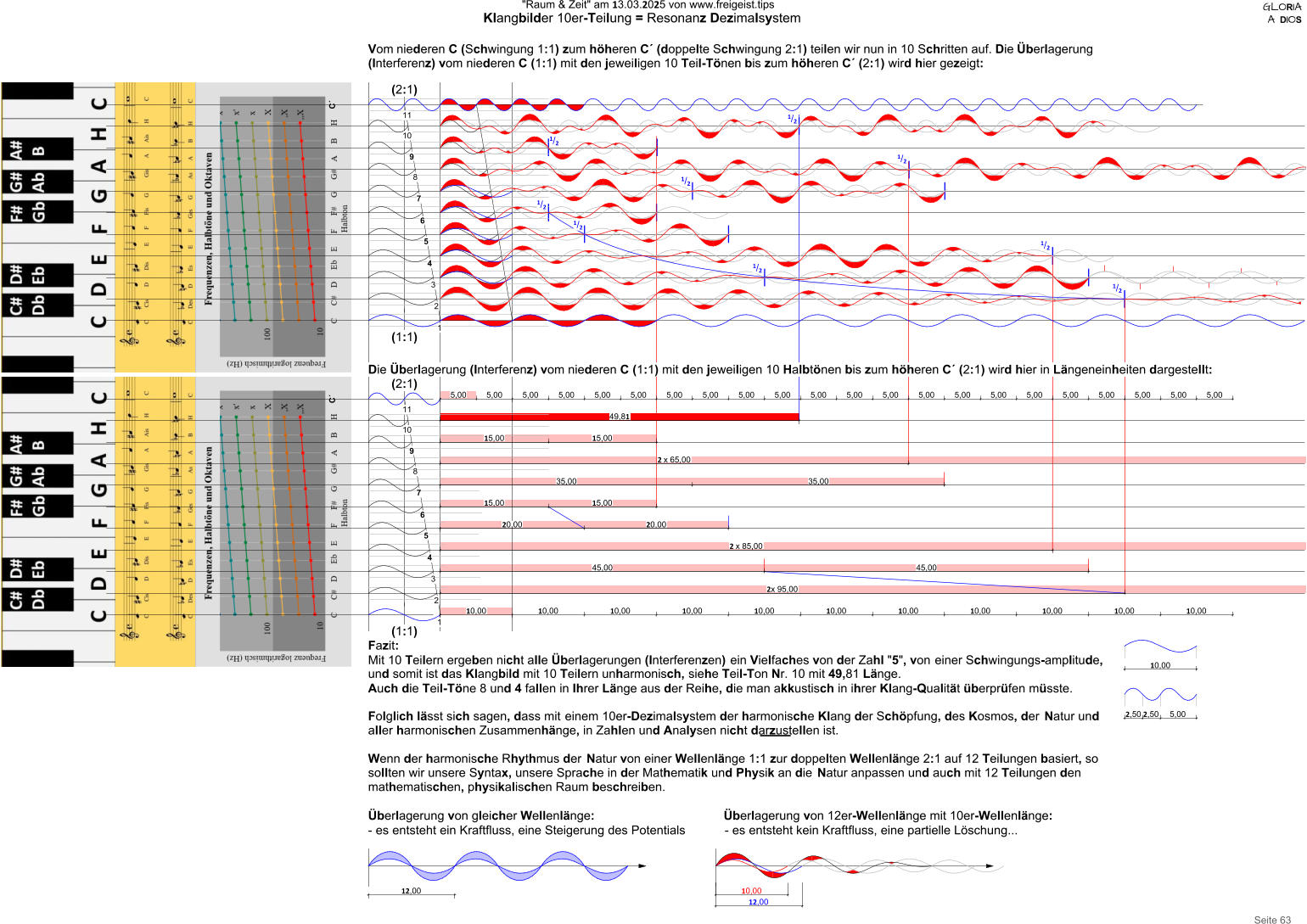 GLORIA A  DIOS Seite 63 "Raum & Zeit" am 13.03.2025 von www.freigeist.tips Klangbilder 10er-Teilung = Resonanz Dezimalsystem 20,00 20,00 35,00 35,00 10,00 10,00 10,00 10,00 10,00 10,00 10,00 10,00 10,00 10,00 10,00 5,00 5,00 5,00 5,00 5,00 5,00 5,00 5,00 5,00 5,00 5,00 5,00 5,00 5,00 5,00 5,00 5,00 5,00 5,00 5,00 5,00 5,00 2,502,505,00 10,00 2x 95,00 45,00 45,00 2 x 85,00 15,00 15,00 2 x 65,00 15,00 15,00 12,00 10,00 12,00 49,81 C´ Vom niederen C (Schwingung 1:1) zum höheren C´ (doppelte Schwingung 2:1) teilen wir nun in 10 Schritten auf. Die Überlagerung (Interferenz) vom niederen C (1:1) mit den jeweiligen 10 Teil-Tönen bis zum höheren C´ (2:1) wird hier gezeigt: C´ Die Überlagerung (Interferenz) vom niederen C (1:1) mit den jeweiligen 10 Halbtönen bis zum höheren C´ (2:1) wird hier in Längeneinheiten dargestellt: 2 4 6 8 1 3 5 7 11 10 9 1 Fazit: Mit 10 Teilern ergeben nicht alle Überlagerungen (Interferenzen) ein Vielfaches von der Zahl "5", von einer Schwingungs-amplitude, und somit ist das Klangbild mit 10 Teilern unharmonisch, siehe Teil-Ton Nr. 10 mit 49,81 Länge. Auch die Teil-Töne 8 und 4 fallen in Ihrer Länge aus der Reihe, die man akkustisch in ihrer Klang-Qualität überprüfen müsste.   Folglich lässt sich sagen, dass mit einem 10er-Dezimalsystem der harmonische Klang der Schöpfung, des Kosmos, der Natur und aller harmonischen Zusammenhänge, in Zahlen und Analysen nicht darzustellen ist.  Wenn der harmonische Rhythmus der Natur von einer Wellenlänge 1:1 zur doppelten Wellenlänge 2:1 auf 12 Teilungen basiert, so sollten wir unsere Syntax, unsere Sprache in der Mathematik und Physik an die Natur anpassen und auch mit 12 Teilungen den mathematischen, physikalischen Raum beschreiben.  Überlagerung von gleicher Wellenlänge:             Überlagerung von 12er-Wellenlänge mit 10er-Wellenlänge: - es entsteht ein Kraftfluss, eine Steigerung des Potentials     - es entsteht kein Kraftfluss, eine partielle Löschung... (1:1) (2:1) (1:1) (2:1) 2 4 6 8 3 5 7 11 10 9 1/2 1/2 1/2 1/2 1/2 1/2 1/2 1/2 1/2