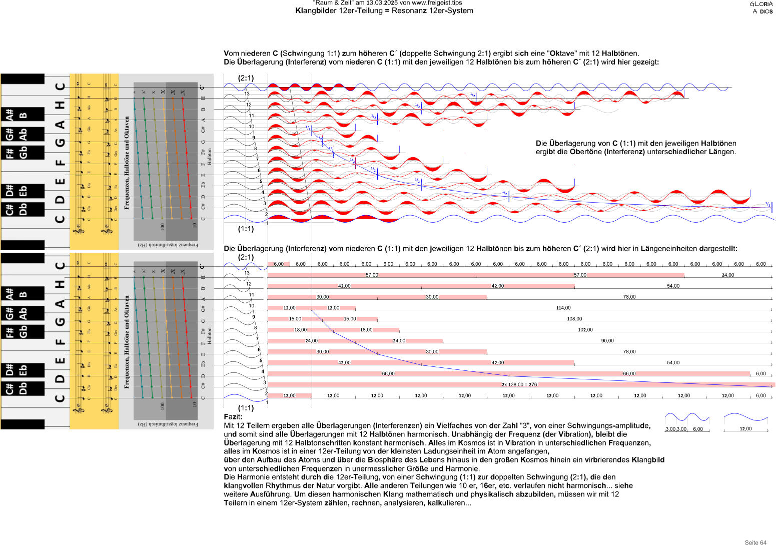 GLORIA A  DIOS Seite 64 "Raum & Zeit" am 13.03.2025 von www.freigeist.tips Klangbilder 12er-Teilung = Resonanz 12er-System 2x 138,00 = 276 66,00 66,00 6,00 42,00 42,00 54,00 30,00 30,00 78,00 24,00 24,00 90,00 18,00 18,00 102,00 15,00 15,00 108,00 12,00 12,00 114,00 12,00 12,00 12,00 12,00 12,00 12,00 12,00 12,00 12,00 12,00 12,00 6,00 30,00 30,00 78,00 42,00 42,00 54,00 57,00 57,00 24,00 6,00 6,00 6,00 6,00 6,00 6,00 6,00 6,00 6,00 6,00 6,00 6,00 6,00 6,00 6,00 6,00 6,00 6,00 6,00 6,00 6,00 6,006,00 3,003,006,00 12,00 C´ Vom niederen C (Schwingung 1:1) zum höheren C´ (doppelte Schwingung 2:1) ergibt sich eine "Oktave" mit 12 Halbtönen. Die Überlagerung (Interferenz) vom niederen C (1:1) mit den jeweiligen 12 Halbtönen bis zum höheren C´ (2:1) wird hier gezeigt: C´ Die Überlagerung (Interferenz) vom niederen C (1:1) mit den jeweiligen 12 Halbtönen bis zum höheren C´ (2:1) wird hier in Längeneinheiten dargestellt: 13 2 4 6 8 12 1 3 5 7 11 10 9 13 2 4 6 8 12 1 3 5 7 11 10 9 Die Überlagerung von C (1:1) mit den jeweiligen Halbtönen ergibt die Obertöne (Interferenz) unterschiedlicher Längen. (1:1) (2:1) (1:1) (2:1) Fazit: Mit 12 Teilern ergeben alle Überlagerungen (Interferenzen) ein Vielfaches von der Zahl "3", von einer Schwingungs-amplitude, und somit sind alle Überlagerungen mit 12 Halbtönen harmonisch. Unabhängig der Frequenz (der Vibration), bleibt die Überlagerung mit 12 Halbtonschritten konstant harmonisch. Alles im Kosmos ist in Vibration in unterschiedlichen Frequenzen, alles im Kosmos ist in einer 12er-Teilung von der kleinsten Ladungseinheit im Atom angefangen, über den Aufbau des Atoms und über die Biosphäre des Lebens hinaus in den großen Kosmos hinein ein virbrierendes Klangbild von unterschiedlichen Frequenzen in unermesslicher Größe und Harmonie. Die Harmonie entsteht durch die 12er-Teilung, von einer Schwingung (1:1) zur doppelten Schwingung (2:1), die den klangvollen Rhythmus der Natur vorgibt. Alle anderen Teilungen wie 10 er, 16er, etc. verlaufen nicht harmonisch... siehe weitere Ausführung. Um diesen harmonischen Klang mathematisch und physikalisch abzubilden, müssen wir mit 12 Teilern in einem 12er-System zählen, rechnen, analysieren, kalkulieren... 1/2 1/2 1/2 1/2 1/2 1/2 1/2 1/2 1/2 1/2 1/2