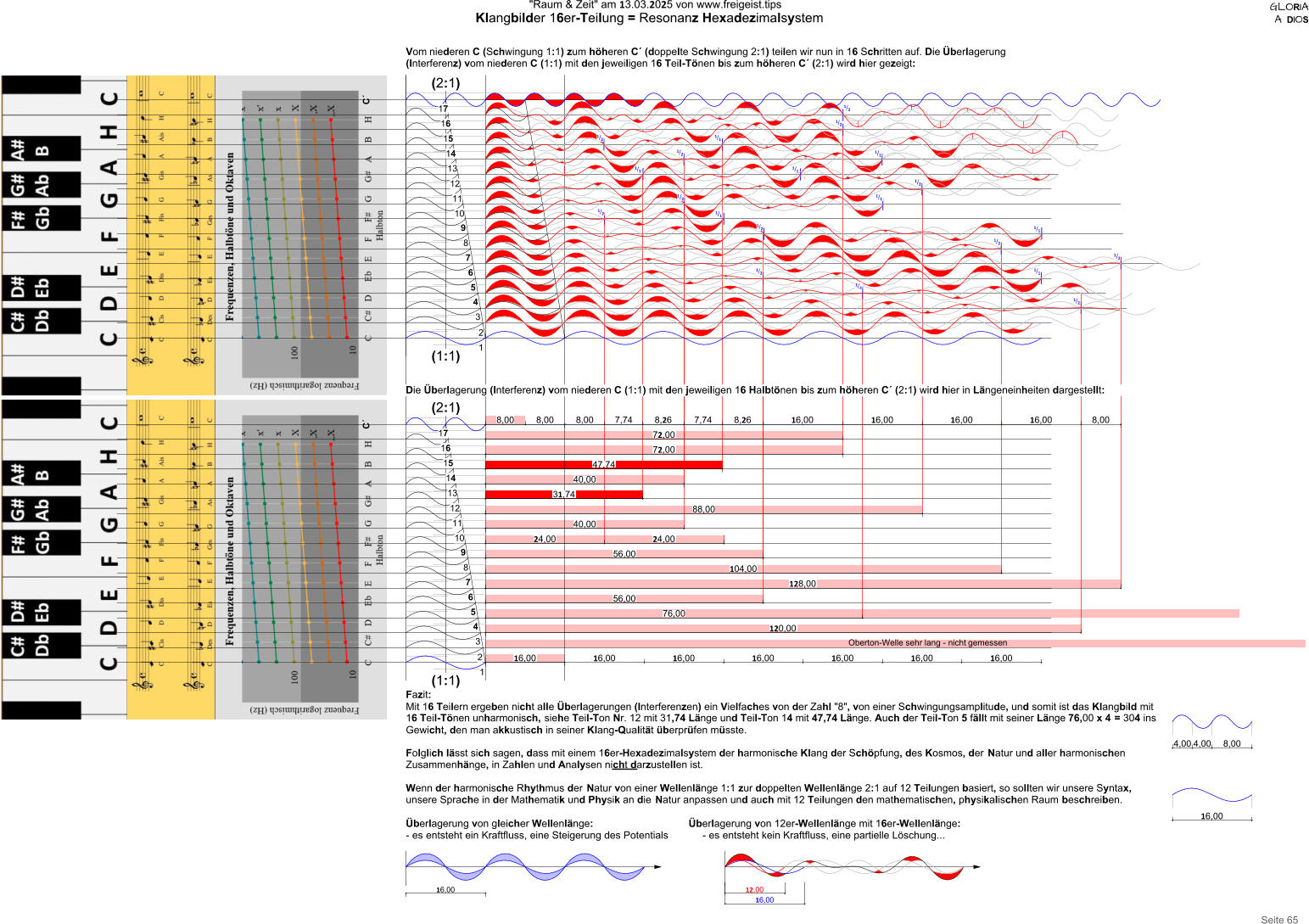 GLORIA A  DIOS Seite 65 "Raum & Zeit" am 13.03.2025 von www.freigeist.tips Klangbilder 16er-Teilung = Resonanz Hexadezimalsystem 120,00 16,00 16,00 16,00 16,00 16,00 16,00 16,00 4,004,008,00 16,00 76,00 56,00 128,00 104,00 56,00 24,00 24,00 40,00 88,00 31,74 40,00 47,74 72,00 7,74 8,00 7,74 8,00 8,00 8,00 8,26 8,2616,00 16,00 16,00 16,00 72,00 16,00 12,00 16,00 C´ C´ Die Überlagerung (Interferenz) vom niederen C (1:1) mit den jeweiligen 16 Halbtönen bis zum höheren C´ (2:1) wird hier in Längeneinheiten dargestellt: 16 2 4 6 8 15 1 3 5 7 14 10 9 (2:1) (1:1) (2:1) 11 12 13 17 16 4 6 8 15 3 5 7 14 10 9 (1:1) 11 12 13 17 1/2 2 1 1/4 1/2 1/2 Oberton-Welle sehr lang - nicht gemessen 1/2 1/1 1/2 1/1 11/1 /2 1/2 1/1 1/2 1/1 1/1 1/2 1/1 1/2 1/1 1/2 1/2 Fazit: Mit 16 Teilern ergeben nicht alle Überlagerungen (Interferenzen) ein Vielfaches von der Zahl "8", von einer Schwingungsamplitude, und somit ist das Klangbild mit 16 Teil-Tönen unharmonisch, siehe Teil-Ton Nr. 12 mit 31,74 Länge und Teil-Ton 14 mit 47,74 Länge. Auch der Teil-Ton 5 fällt mit seiner Länge 76,00 x 4 = 304 ins Gewicht, den man akkustisch in seiner Klang-Qualität überprüfen müsste.  Folglich lässt sich sagen, dass mit einem 16er-Hexadezimalsystem der harmonische Klang der Schöpfung, des Kosmos, der Natur und aller harmonischen Zusammenhänge, in Zahlen und Analysen nicht darzustellen ist.  Wenn der harmonische Rhythmus der Natur von einer Wellenlänge 1:1 zur doppelten Wellenlänge 2:1 auf 12 Teilungen basiert, so sollten wir unsere Syntax, unsere Sprache in der Mathematik und Physik an die Natur anpassen und auch mit 12 Teilungen den mathematischen, physikalischen Raum beschreiben.  Überlagerung von gleicher Wellenlänge:                Überlagerung von 12er-Wellenlänge mit 16er-Wellenlänge: - es entsteht ein Kraftfluss, eine Steigerung des Potentials      - es entsteht kein Kraftfluss, eine partielle Löschung... Vom niederen C (Schwingung 1:1) zum höheren C´ (doppelte Schwingung 2:1) teilen wir nun in 16 Schritten auf. Die Überlagerung (Interferenz) vom niederen C (1:1) mit den jeweiligen 16 Teil-Tönen bis zum höheren C´ (2:1) wird hier gezeigt:
