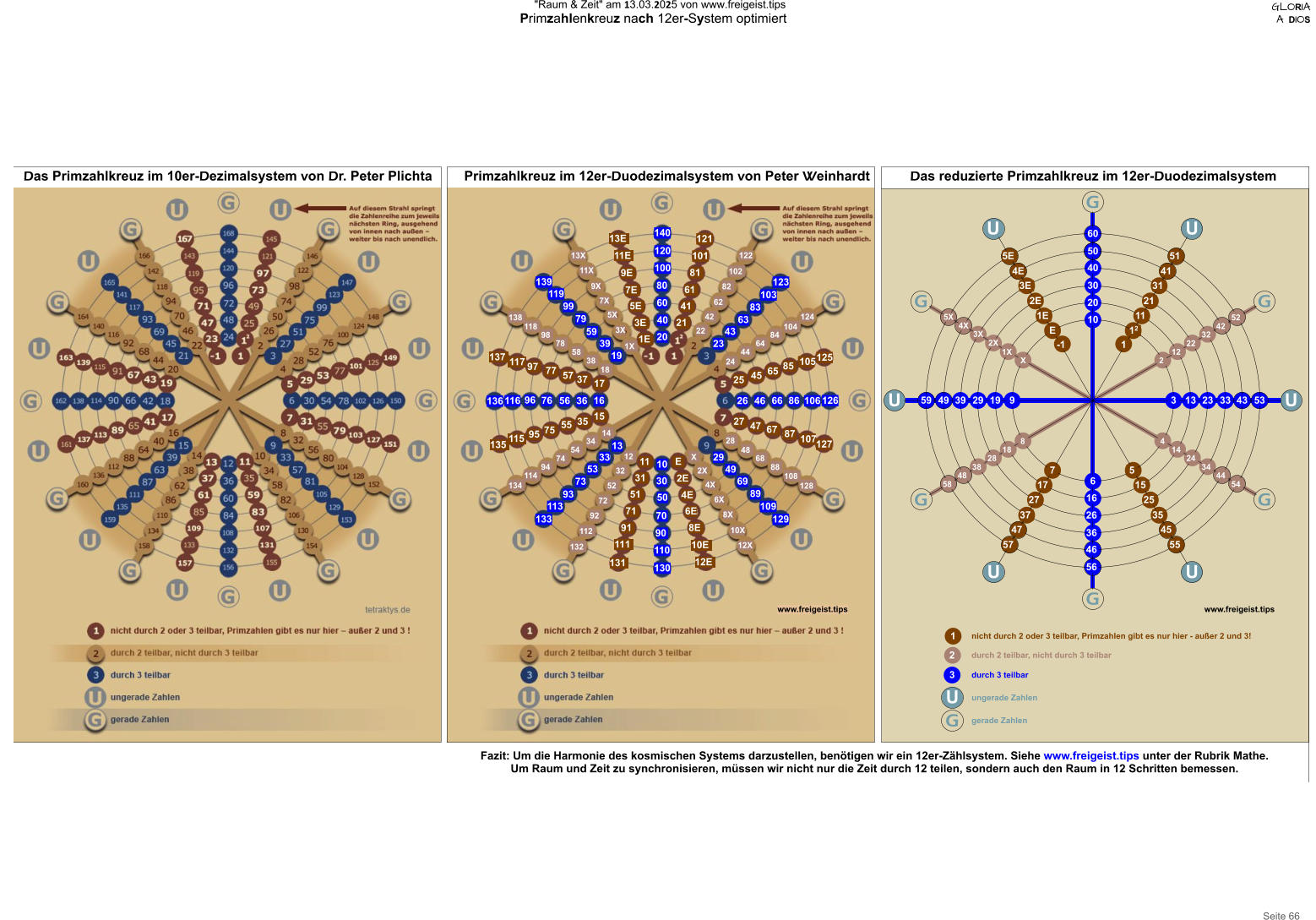 GLORIA A  DIOS Seite 66 "Raum & Zeit" am 13.03.2025 von www.freigeist.tips Primzahlenkreuz nach 12er-System optimiert 10 X 11  E 12 13 14 15 16 17 18 19 1X 1E 20 21 22 3923 24 37	25 3626 35	27 28 3329 322X 32E 30 1 34 38 3X 3E 40 41 42 5943  5844 57 45 5646 47  5448 7468 9488 108 13452128 5349 7369 89 113109 133129 4X 6X 4E 50 9351 55 5X 995E 60 61 62 63 7864  77 65  7666 67 76E 70 1 72 75 79 7X 7E 80 81 82 83 9884 85   9686   95 87 8X 98E 90 1 92 97 9X 9E 100 101 102 103 118104   117 105   116106   115 107 10X 10E 110 111 112 114 119 11X 11E 120 121 122 123 124 125   126    127 12X 12E 130 131 132 135 136 137 138 139 13X 13E 140 Das Primzahlkreuz im 10er-Dezimalsystem von Dr. Peter PlichtaPrimzahlkreuz im 12er-Duodezimalsystem von Peter Weinhardt Fazit: Um die Harmonie des kosmischen Systems darzustellen, benötigen wir ein 12er-Zählsystem. Siehe www.freigeist.tips unter der Rubrik Mathe. Um Raum und Zeit zu synchronisieren, müssen wir nicht nur die Zeit durch 12 teilen, sondern auch den Raum in 12 Schritten bemessen. 12 2 3 4 5 6 7 8 9 X E 1011 12 1913 1814   17 15 16 1X 1E 20 21 22 2923 2824 27 25 26 2X 2E 30 31 32 3933 3834 37 35 36 3X 3E 40 41 42 4943 4844 47 45 46 4X 4E 50 51 52 5953 5854 57 55 56 5X 5E 60 G G G G G G UU U U U U G U 3 2 1 nicht durch 2 oder 3 teilbar, Primzahlen gibt es nur hier - außer 2 und 3! durch 2 teilbar, nicht durch 3 teilbar durch 3 teilbar  ungerade Zahlen  gerade Zahlen Das reduzierte Primzahlkreuz im 12er-Duodezimalsystem 1 -1 www.freigeist.tips www.freigeist.tips